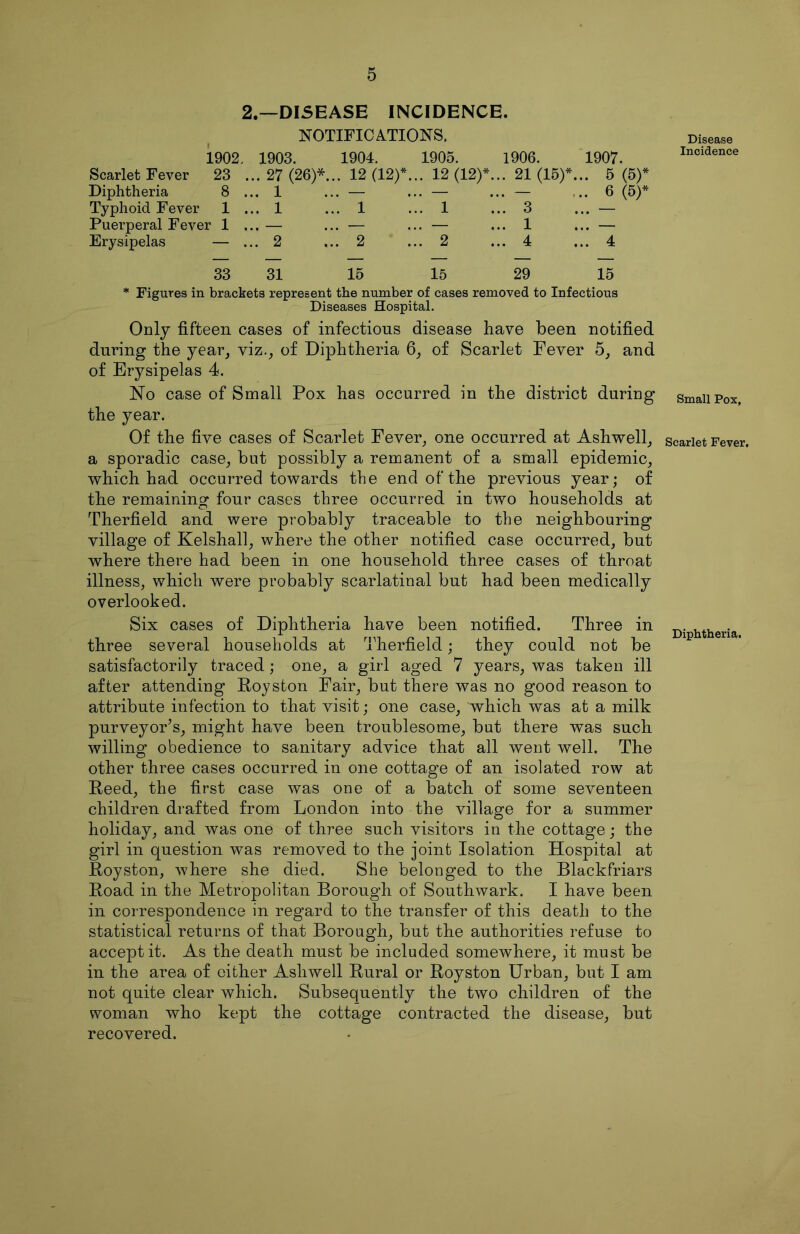 2.—DISEASE INCIDENCE. NOTIFICATIONS. 1902. 1903. 1904. 1905. 1906. 1907. Scarlet Fever 23 , ...27 (26)*.. . 12 (12)* \.. 12 (12)*.. . 21 (15)*, ... 5 (5)* Diphtheria 8 . ... 1 . — ... — . — .. 6 (5)* Typhoid Fever 1 . ... 1 . 1 ... 1 . 3 ... — Puerperal Fever 1 . .. — . — ... — . 1 ... — Erysipelas — . .. 2 , 2 ... 2 . 4 ... 4 33 31 15 15 29 15 * Figures in brackets represent the number of cases removed to Infectious Diseases Hospital. Only fifteen cases of infectious disease have been notified during the year, viz., of Diphtheria 6, of Scarlet Fever 5, and of Erysipelas 4. No case of Small Pox has occurred in the district during the year. Of the five cases of Scarlet Fever, one occurred at Ashwell, a sporadic case, but possibly a remanent of a small epidemic, which had occurred towards the end of the previous year; of the remaining four cases three occurred in two households at Therfield and were probably traceable to the neighbouring village of Kelshall, where the other notified case occurred, but where there had been in one household three cases of throat illness, which were probably scarlatinal but had been medically overlooked. Disease Incidence Small Pox, Scarlet Fever. Six cases of Diphtheria have been notified. Three in Diphtheria three several households at Therfield; they could not be satisfactorily traced; one, a girl aged 7 years, was taken ill after attending Foyston Fair, but there was no good reason to attribute infection to that visit; one case, which was at a milk purveyor’s, might have been troublesome, but there was such willing obedience to sanitary advice that all went well. The other three cases occurred in one cottage of an isolated row at Feed, the first case was one of a batch of some seventeen children drafted from London into the village for a summer holiday, and was one of three such visitors in the cottage; the girl in question was removed to the joint Isolation Hospital at Foyston, where she died. She belonged to the Blackfriars Foad in the Metropolitan Borough of Southwark. I have been in correspondence in regard to the transfer of this death to the statistical returns of that Borough, but the authorities refuse to accept it. As the death must be included somewhere, it must be in the area of cither Ashwell Fural or Foyston Urban, but I am not quite clear which. Subsequently the two children of the woman who kept the cottage contracted the disease, but recovered.