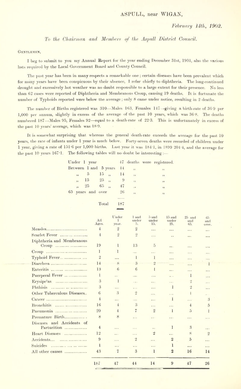 aSPULL, near WIGAN, February 14th, 1902. To the Chairman and Members of the As'puU District Gouncil. Gentlemen, I beg to submit to you my Annual Report for tlie year ending December 31st, 1901, also the various lists reiiuired by the Local Government Boai'd and County Council. The past year has been in many respects a remarkable one ; certain diseases have been prevalent which for many j’ears have been conspicuous by their absence, T refer chiefly to diphtheria. The long-continued drought and excessively hot weather was no doubt responsiVile to a large extent for their presence. No less than 62 cases were reported of Diphtheria and INlembranous Croup, causing 19 deaths. It is fortunate the number of Typhoids reported were below tlie average; only 8 came under notice, resulting in 2 deaths. The number of Births registered was 310— 51 ales 163, Females 147- -giving a birth-rate of 36-9 per 1,000 per annum, slightly in excess of the average of the past 10 years, which was 36-8. The deaths numViered 187—^Males 95, Females 92- —equal to a fleat i-rate of 22-3. This is unfortunate^ in excess of the past 10 years’ average, which was 18-9. It is .so)iiewhat surprising that w hereas the general death-rate exceeds the average for tlie past 10 years, the rate of infants under 1 year is much below. Forty-seven deaths were recorded of childi-en under 1 year, giving a rate of 151-6 per 1,000 births. Last year it was 1841, in 1899 204-4, and the average for the past 10 years 167-1. The followin g tables will no doubt be interesting U nder 1 year 47 deaths were registered. Between 1 and 5 years 44 n „ 5 15 „ 14 )» „ 15 25 „ 9 •5 »» „ 25 65 ,, 47 65 j^ears and over 26 ” Total 187 Under 1 and 5 and 15 and 25 and 65 AJl 1 under under under and and Ages. yerir. 5. 15. 25. 65. over. Measles 4 2 2 ticarlet Fever 4 2 2 Diphtheria and Membranous Croup 19 1 13 5 Croup 1 1 Typhoid Fever... 2 1 1 Diarrhn-a 14 8 3 2 1 Enteritis 13 6 6 1 Puerperal Fever 1 1 Erysipe'as 3 1 2 Phthisis 3 1 •) Other Tuberculous Diseases.. 6 3 2 1 Cancer 4 1 3 Bronchitis 16 4 3 4 5 Pneumonia 20 4 7 2 1 5 1 Premature Birth 8 8 Diseases and Accidents of Parturition 4 1 3 Heart Disease.s 12 2 8 2 Accidents 9 2 2 5 .Suicides 1 1 ... All other causes 43 7 3 1 2 16 14 187 47 44 14 9 47 26