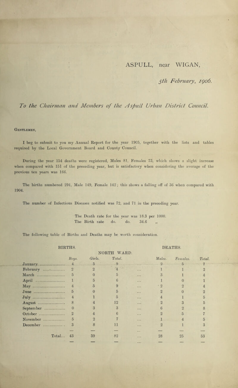 ASPULL, near WIGAN, ^th February, igo6. To the Chairman and Meinbers of the Aspull Urban District Council. Gentlemen, I beg to submit to you my Annual Report for the year 1905, together with the lists and tables required by the Local Government Board and County Council. During the year 154 deaths were registered. Males 81, Females 73, which shows a slight increase when compared with 151 of the preceding year, but is satisfactory when considering the average of the previous ten years was 166. The births numbered 291, Male 149, Female 142; this shows a falling off of 36 when compared with 1904. The number of Infectious Diseases notified was 72, and 71 in the preceding year. The Death rate for the year was 18.3 per 1000. The Birth rate do. do. 34.6 „ The following table of Births and Deaths may be worth consideration. BIRTHS. Boys. January 4 February ■. 2 March 5 April 1 May 4 June 5 July 4 August 8 September 0 October 2 November 5 December 3 NORTH WARD. Girls. Total. DEATHS. Males. Females. 2 1 3 1 2 2 4 2 6 2 1 2 5 1 1 0 2 0 1 3 2 5 4 1 Total... 43 39 82 25 Total. 7 2 4 1 4 2 5 5 8 7 5 3 53 28