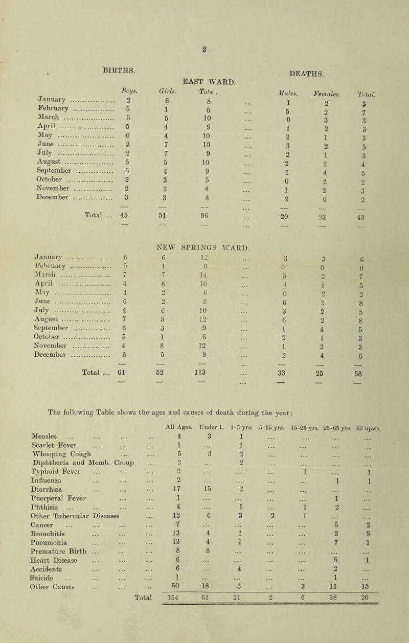 BIRTHS. Boys. Girls. EAST WARD. Tot a . January 6 8 February 5 1 6 March 5 10 April 5 4 9 May 6 4 10 June 3 7 10 July 7 9 August 5 5 10 September 5 4 9 October 2 3 5 November 2 2 4 December 3 3 6 DEATHS. Males. Females. Total. 12 3 5 2 7 0 3 3 1 2 3 2 1 3 3 2 5 2 1 3 2 2 4 14 5 0 2 2 12 3 2 0 2 Total ... 45 51 96 20 23 43 January 6 February 5 March 7 April 4 May 4 June 6 July 4 August 7 September 6 October 5 November 4 December 3 NEW SPRINGS WARD 6 12 1 6 7 14 6 10 2 (; 2 8 6 10 5 12 3 9 1 6 8 12 5 8 3 3 6 0 0 0 5 2 7 4 1 5 0 2 2 6 2 8 3 2 5 6 2 8 14 5 2 1 3 1 2 3 2 4 6 Total ... 61 52 113 33 25 58 The following Table shows the ages and causes of death during the year: All Ages. Under 1. 1-5 yrs. 5-15 yrs. 15-25 yrs. 25-65 yrs. 65 iipws Measles 4 3 1 Scarlet Fever 1 1 Whooping Cough 5 3 2 Diphtheria and Memb. Croup 2 2 Typhoid Fever 2 1 1 Influenza 2 1 1 Diarrhoea 17 15 2 Puerperal Fever 1 1 Phthisis 4 1 1 2 Other Tubercular Diseases 12 6 3 2 1 Cancer 7 5 2 Bronchitis 13 4 1 3 5 Pneumonia 13 4 1 7 1 Premature Birth ... 8 8 Heart Disease 6 5 1 Accidents 6 4 2 Suicide 1 1 Other Causes 50 18 3 3 11 15 Total 154 61 21 2 6 38 26