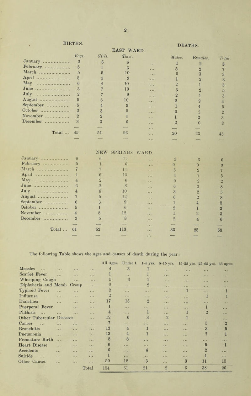 BIRTHS. Boys. Girls. EAST WARD. Tot a . January 6 8 February 5 1 6 March 5 10 April 5 4 9 May 6 4 10 June 3 7 10 July 7 9 August 5 5 10 September 5 4 9 October 2 3 5 November 2 2 4 December 3 3 6 DEATHS. Males. Females. Total. 12 3 5 2 7 0 3 3 1 2 3 2 1 3 3 2 5 2 1 3 2 2 4 14 5 0 2 2 12 3 2 0 2 Total ... 45 51 96 20 23 43 January 6 February 5 March 7 April 4 May 4 June 6 July 4 August 7 September 6 October 5 November 4 December 3 NEW SPRINGS WARD 6 12 1 6 7 14 6 10 2 (; 2 8 6 10 5 12 3 9 1 6 8 12 5 8 3 3 6 0 0 0 5 2 7 4 1 5 0 2 2 6 2 8 3 2 5 6 2 8 14 5 2 1 3 1 2 3 2 4 6 Total ... 61 52 113 33 25 58 The following Table shows the ages and causes of death during the year: All Ages. Under 1. 1-5 yrs. 5-15 yrs. 15-25 yrs. 25-65 yrs. 65 iipws Measles 4 3 1 Scarlet Fever 1 1 Whooping Cough 5 3 2 Diphtheria and Memb. Croup 2 2 Typhoid Fever 2 1 1 Influenza 2 1 1 Diarrhoea 17 15 2 Puerperal Fever 1 1 Phthisis 4 1 1 2 Other Tubercular Diseases 12 6 3 2 1 Cancer 7 5 2 Bronchitis 13 4 1 3 5 Pneumonia 13 4 1 7 1 Premature Birth ... 8 8 Heart Disease 6 5 1 Accidents 6 4 2 Suicide 1 1 Other Causes 50 18 3 3 11 15 Total 154 61 21 2 6 38 26