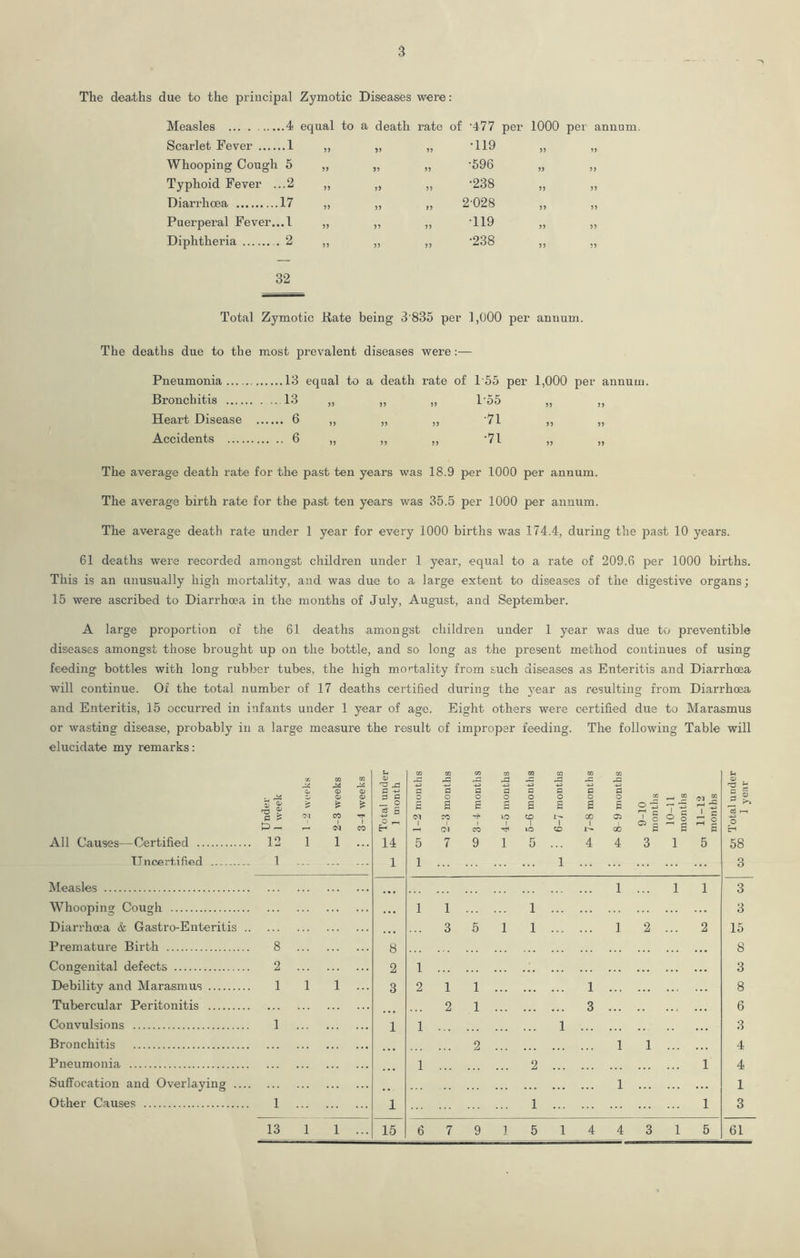 The dea.ths due to the principal Zymotic Diseases were: Measles ...4 equal to a death rate of ‘477 per 1000 per annum Scarlet Fever ... ...1 >> 53 33 •119 33 53 Whooping Cougl 1 5 3J 33 33 •596 33 33 Typhoid Fever ...2 J3 35 33 •238 33 33 Diarrhoea .17 3? 33 13 2-028 33 33 Puerperal Fever, ...1 33 33 33 •119 33 33 Diphtheria . 2 33 33 33 •238 33 33 32 Total Zymotic Hate being 3 835 per 1,000 per annum. The deaths due to the most prevalent diseases were:— Pneumonia 13 equal to a death rate of 1'55 per 1,000 per annum. Bronchitis 13 „ „ „ 1‘55 „ ,, Heart Disease 6 „ „ ,, '71 ,, „ Accidents 6 „ ,, ,, ‘Tl „ „ The average death rate for the past ten years was 18.9 per 1000 per annum. The average birth rate for the past ten years was 35.5 per 1000 per annum. The average death rate under 1 year for every 1000 births was 174.4, during the past 10 years. 61 deaths were recorded amongst children under 1 year, equal to a rate of 209.6 per 1000 births. This is an unusually high mortality, and was due to a large extent to diseases of the digestive organs; 15 were ascribed to Diarrhoea in the months of July, August, and September. A large proportion of the 61 deaths amongst children under 1 year was due to preventible diseases amongst those brought up on the bottle, and so long as the present method continues of using feeding bottles with long rubber tubes, the high mo'-tality from such diseases as Enteritis and Diarrhoea will continue. Of the total number of 17 deaths certified during the year as resulting from Diarrhoea and Enteritis, 15 occurred in infants under 1 year of age. Eight others were certified due to Marasmus or wasting disease, probably in a large measure the result of improper feeding. The following Table will elucidate my remarks: C All Causes—Certified .. TTncertified 12 1 _ o c3 5 14 1 Measles • • • 1 ... 1 1 3 Whooping Cough . • • 1 1 1 ... 3 Diarrhoea & Gastro-Enteritis . • • • 3 5 1 1 ... 1 2 ... 2 15 Premature Birth 8 8 8 Congenital defects 2 2 1 3 Debility and Marasmus 1 1 1 3 2 1 1 ... 1 8 Tubercular Peritonitis 2 1 ... 3 6 Convulsions 1 1 1 ... 1 3 Bronchitis ... 2 ... 1 1 ... 4 Pneumonia 1 2 ... 1 4 Suffocation and Overlaying ... .. 1 ... 1 Other Causes 1 1 1 ... 1 3 13 1 1 15 6 7 9 1 5 1 4 4 3 1 5 61 c B JO I (M 7 ' c ^ B 5 o 58 3