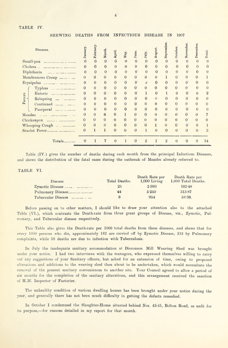 TABLE IV. SHEWING DEATHS FROM INFECTIOUS DISEASE IN 1907 Diseases. Small-pox Cholera Diphtheria ... Membranous Croup Erysipelas f Typhus g I Enteric ^ 'i Relapsing ^ j Continued Puerperal Measles Chickenpox Whooping Cough Scarlet Fever 0 0 0 0 0 0 0 0 0 0 0 0 0 0 0 0 0 0 0 0 0 0 0 0 0 0 0 1 0 0 0 0 0 0 0 0 0 0 0 0 0 0 0 0 0 0 0 0 0 0 0 0 0 0 0 0 0 0 0 0 0 0 1 0 0 0 0 0 0 0 0 0 0 0 0 0 0 0 6 0 10 0 0 0 0 0 0 0 0 0 0 0 1 0 0 0 1 0 0 0 0 0 0 0 1 0 0 0 0 0 1 0 0 0 0 0 0 0 0 0 0 1 0 0 0 o o o o 0 0 0 0 0 0 0 0 0 0 0 0 0 0 a <D > o 0 0 0 0 0 0 0 0 0 0 0 0 0 0 a a <£ Q Q 0 0 0 0 0 0 0 0 0 0 0 0 0 0 c5 0 H 0 0 0 1 0 0 2 0 0 0 7 0 1 3 Totals 017010212000 14 Table (IV.) gives the number of deaths during each month from the principal Infectious Diseases, and shews the distribution of the fatal cases during the outbreak of Measles already referred to. TABLE VI. Disease. Total Deaths. Death Rate per 1,000 Living Death Rate per 1,000 Total Deaths. Zymotic Disease 25 2-980 182-48 Pulmonary Disease 44 5-250 313-87 Tubercular Disease 8 •954 58-39. Before passing on to other matters, I should like to draw your attention also to the attached Table (VI.), which contrasts the Death-rate from three great groups of Disease, viz.. Zymotic, Pul- monary, and Tubercular disease respectively. This Table also gives the Death-rate per 1000 total deaths from these diseases, and shews that for every 1000 persons who die, approximately 182 are carried off by Zymotic Disease, 313 by Pulmonary complaints, while 58 deaths are due to infection with Tuberculosis. In July the inadequate sanitary accommodation at Dicconson Mill Weaving Shed was brought under your notice. I had two interviews with the managers, who expressed themselves willing to carry out any suggestions of your Sanitary officers, but asked for an extension of time, owing to proposed alterations and additions t-o the weaving shed then about to be undertaken, which would necessitate the removal of the present sanitary conveniences to another site. Your Council agreed to allow a period of six months for the completion of the sanitary alterations, and this arrangement received the sanction of H.M. Inspector of Factories. The unhealthy condition of various dwelling houses has been brought under your notice during the year, and generally there has not been much difficulty in getting the defects remedied. In October I condemned the Slaughter-House situated behind Nos. 43-45, Bolton Road, as unfit for its purpose,—for reasons detailed in my report for that month.