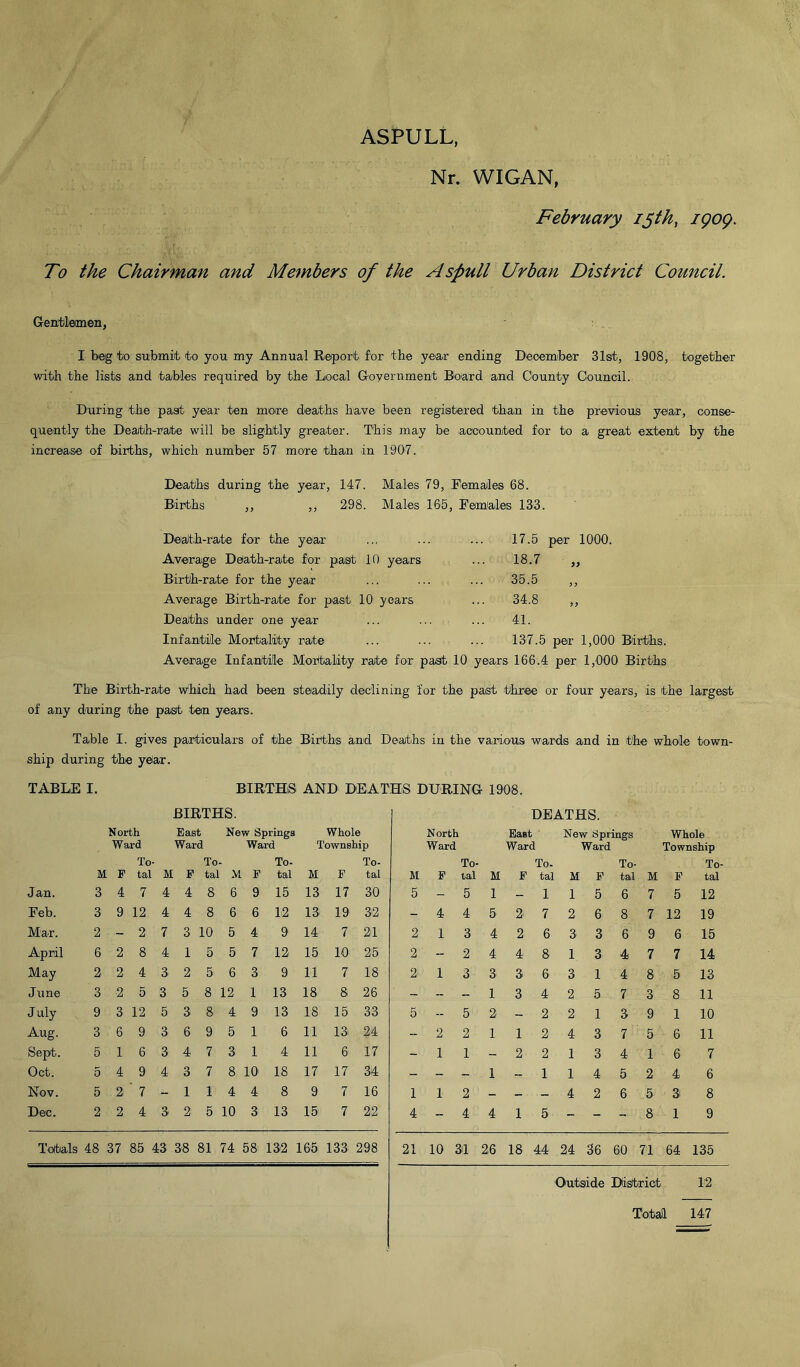 ASPULL, Nr. WIGAN, February 13th, igog. To the Chairman and Members of the Aspull Urban District Council. Gentlemen, I beg to submit to you my Annual Report f or the year ending December 31st, 1908, together with the lists and tables required by the Local Government Board and County Council. During the past year ten more deaths have been registered than in the previous year, conse- quently the Death-rate will be slightly greater. This may be accounted for to a great extent by the increase of births, which number 57 more than in 1907. Deaths during the year, 147. Males 79, Females 68. Births ,, ,, 298. Males 165, Females 133. Death-rate for the year Average Death-rate for past 10 years Birth-rate for the year Average Birth-rate for past 10 years Deaths under one year Infantile Mortality rate Average Infantile Mortality rate for past 10 years 17.5 per 1000. 18.7 35.5 34.8 41. 137.5 per 1,000 Births. 166.4 per 1,000 Births )) 9 9 9 9 The Birth-rate which had been steadily declining for the past three or four years, is the largest of any during the past ten years. Table I. gives particulars of the Births and Deaths in the various wards and in the whole town- ship during the year. TABLE I. BIRTHS AND DEATHS DURING 1908. North Ward To- ! F tal M BIRTHS. East New Springs Ward Ward To- To- : F tal M F tal Whole Township To- M F tal Jan. 3 4 7 4 4 8 6 9 15 13 17 30 Feb. 3 9 12 4 4 8 6 6 12 13 19 32 Mar. 2 - 2 7 3 10 5 4 9 14 7 21 April 6 2 8 4 1 5 5 7 12 15 10 25 May 2 2 4 3 2 5 6 3 9 11 7 18 June 3 2 5 3 5 8 12 1 13 18 8 26 July 9 3 12 5 3 8 4 9 13 18 15 33 Aug. 3 6 9 3 6 9 5 1 6 11 13 24 Sept. 5 1 6 3 4 7 3 1 4 11 6 17 Oct. 5 4 9 4 3 7 8 10 18 17 17 34 Nov. 5 2 ' 7 - 1 1 4 4 8 9 7 16 Dec. 2 2 4 3 2 5 10 3 13 15 7 22 Totals 48 37 85 43 38 81 74 58: 132 165 133 298 DEATHS. North East New Springs Whole Ward Ward Ward Township To- To- To- To- M F tal M F tal M F tal M F tal 5 - 5 1 1 1 5 6 7 5 12 - 4 4 5 2 7 2 6 8 7 12 19 2 1 3 4 2 6 3 3 6 9 6 15 2 -- 2 4 4 8 1 3 4 7 7 14 2 1 3 3 3 6 3 1 4 8 5 13 - - - 1 3 4 2 5 7 3 8 11 5 - 5 2 m 2 2 1 3 9 1 10 - 2 2 1 i 2 4 3 7 5 6 11 - 1 1 - 2 2 1 3 4 1 6 7 - - - 1 - 1 1 4 5 2 4 6 1 1 2 - - 4 2 6 5 3 8 4 - 4 4 i 5 - - - 8 1 9 21 r—I CO o r—i 26 18 44 24 36 60 71 64 135 Outside District 12 Totail 147