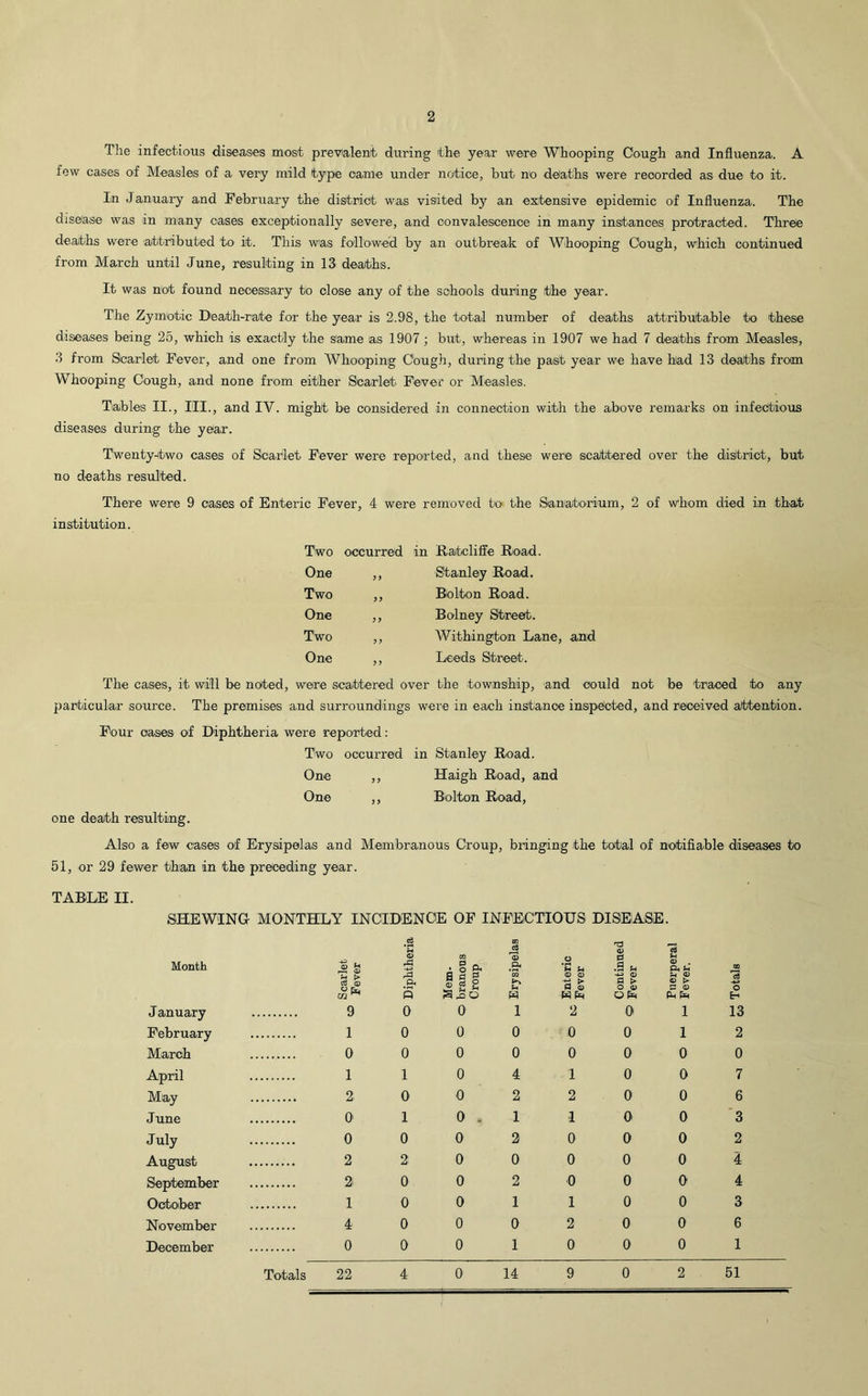 The infectious diseases most prevalent during the year were Whooping Cough and Influenza. A few cases of Measles of a very mild type came under notice, but no deaths were recorded as due to it. In January and February the district was visited by an extensive epidemic of Influenza. The disease was in many oases exceptionally severe, and convalescence in many instances protracted. Three deaths were attributed to it. This was followed by an outbreak of Whooping Cough, which continued from March until June, resulting in 13 deaths. It was not found necessary to close any of the schools during the year. The Zymotic Death-rate for the year is 2.98, the total number of deaths attributable to these diseases being 25, which is exactly the same as 1907 ; but, whereas in 1907 we had 7 deaths from Measles, 3 from Scarlet Fever, and one from Whooping Cough, during the past year we have had 13 deaths from Whooping Cough, and none from either Scarlet Fever or Measles. Tables II., III., and IV. might be considered in connection with the above remarks on infectious diseases during the year. Twenty-two cases of Scarlet Fever were reported, and these were scattered over the district, but no deaths resulted. There were 9 cases of Enteric Fever, 4 were removed bo the Sanatorium, 2 of whom died in that institution. Two occurred in Rafcliffe Road. One > > Stanley Road. Two y y Bolton Road. One yy Bolney Street. Two yy Witbington Lane, and One yy Leeds Street. The cases, it will be noted, were scattered over the township, and could not be traced to any particular source. The premises and surroundings were in each instance inspected, and received attention. Four oases of Diphtheria were reported: Two occurred in Stanley Road. One ,, Haigh Road, and One ,, Bolton Road, one death resulting. Also a few cases of Erysipelas and Membranous Croup, bringing the total of notifiable diseases to 51, or 29 fewer than in the preceding year. TABLE II. SHEWING MONTHLY INCIDENCE OF INFECTIOUS DISEASE. Month Scarlet Fever S+ © rS -*-> s Mem- branous Croup Erysipela Enteric Fever Continnet Fever Puerperal Fever. January 9 0 0 1 2 0 1 February 1 0 0 0 0 0 1 March 0 0 0 0 0 0 0 April 1 1 0 4 1 0 0 May 2 0 0 2 2 0 0 June 0 1 0 . 1 1 o. 0 July 0 0 0 2 0 0 0 August 2 2 0 0 0 0 0 September 2 0. 0 2 •0 0 0 October 1 0 0 1 1 0 0 November 4 0 0 0 2 0 0 December 0 0 0 1 0 0 0 Totals 22 4 0 14 9 0 2 GQ 'c3 0 E- 13 2 0 7 6 3 2 4 4 3 6 1 51