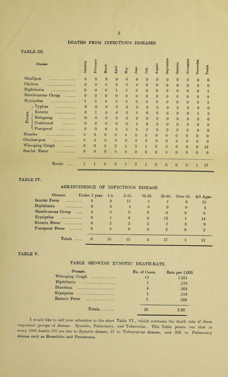 DEATHS FROM INFECTIOUS DISEASES. TABLE III. Disease Smallpox Cholera Diphtheria Membranous Croup Erysipelas I Typhus g Enteric | J Relapsing ^ Continued , Puerperal Measles Chicken-pox Whooping C'ough Scarlet Fever 0 0 0 O' 0 0 0 0 1 0 0 0 0 1 0 0 0 0 0 0 0 O' 0 0 O' 0 0 0 0 0 0 0 0 1 0 0 O' 0 0 0 0 0 0 0 0 0 O' 0 0 0 0 0 5 2 0 0 0 0 0 0 0 0 0 0 0 0 0 0 2 0 a £ rQ 8 ^2 a <D o a CD O CD P J5 cS o Eh o o 0 0 0 0 0 0 0 0 0 0 0 0 0 0 0 0 0 0 0 0 0 0 3 1 0 0 0 0 0 0 0 0 0 0 0 0 0 0 0 0 0 0 0 0 0 0 0 0 0 0 0 0 0 0 0 0 0 0 0 0 0 0 0 0 0 0 0 0 0 0 0 0 0 0 0 0 0 0 0 0 0 0 0 0 0 0 0 1 0 0 0 1 0 0 1 2 0 0 0 0 0 0 0 0 0 0 0 13 0 0 Totals 1 1532310 0 001 17 TABLE IV. AGE-INCIDENCE OF INFECTIOUS DISEASE. Disease. Under 1 year. 1-5. 5-15. 15-25. 25-65. Over 65. All Ages. Scarlet Fever 0 9 11 l i q 90 Diphtheria 0 3 1 0 0 0 4 Membranous Croup 0 0 0 0 0 0 0 Erysipelas 0 1 0 0 12 1 14 Enteric Fever 0 2 3 2 2 0 9 Puerperal Fever 0 0 0 0 2 O 2 Totals 0 15 15 3 17 1 TABLE V. TABLE SHOWING ZYMOTIC DEATH-RATE. . Disease. No. of Cases. Rate per 1,000. Whooping Cough 13 1.554 Diphtheria \ jjg Diarrhoea 8 954 Erysipelas 1 jjg Enteric Fever 2 238 Totals. 25 2.98 I would like to call your attention to the short Table VI., which contrasts the death rate of three important groups of disease. Zymotic, Pulmonary, and Tubercular. This Table points out that in every I00O deaths 170 are due to Zymotic disease, 27 to Tuberculous disease, and 326 to Pulmonary disease such as Bronchitis and Pneumonia.