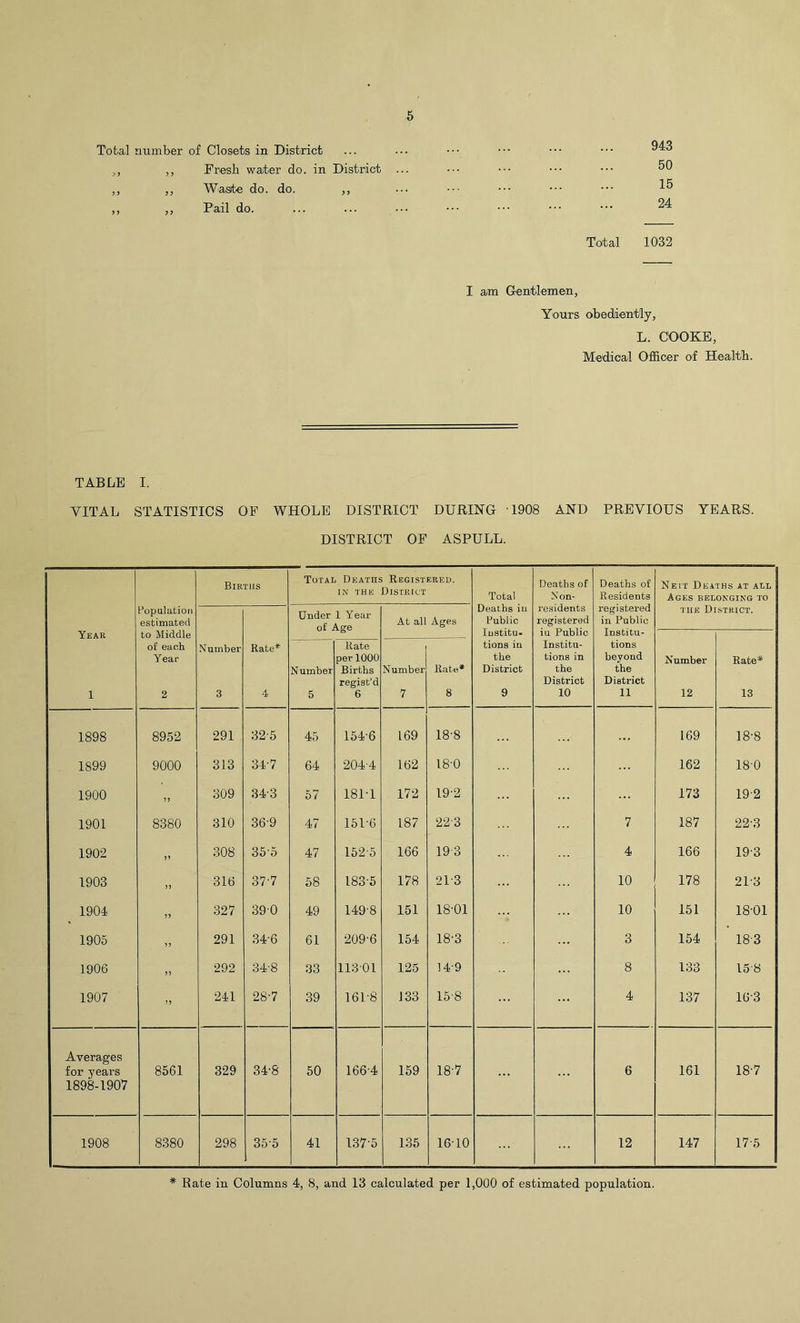 Total number of Closets in District ,, ,, Fresh water do. in District ,, ,, Waste do. do. ,, ,, ,, Pail do. 943 50 15 24 Total 1032 I am Gentlemen, Yours obediently, L. COOKE, Medical Officer of Health. TABLE I. VITAL STATISTICS OF WHOLE DISTRICT DURING '1908 AND PREVIOUS YEARS. DISTRICT OF ASPULL. Births Total Deaths Registered. Deaths of Deaths of Nett Deaths at all IN THE UI STRICT Total Non- Presidents Ages belonging to Population Under 1 Year Deaths iu residents registered the District. estimated At all Ages Public registered iu Public in Public Insti tu- Year to Middle Iustitu- of each Number Rate* Rate tions in Institu- tions Year per 1000 the tions in beyond Number Rate* N umber Births Number Rate* District the the regist’d District District 1 2 3 4 5 6 7 8 9 10 11 12 13 1898 8952 291 325 45 154-6 169 18-8 ... 169 18-8 1899 9000 313 34-7 64 2044 162 18-0 162 180 1900 JJ 309 34-3 57 181-1 172 19-2 173 19-2 1901 8380 310 369 47 151-6 187 22-3 7 187 22-3 1902 308 35'5 47 152-5 166 19 3 4 166 19-3 1903 >> 316 37-7 58 183-5 178 21-3 10 178 21-3 1904 5) 327 390 49 149-8 151 18-01 10 151 18-01 1905 5 J 291 34-6 61 209-6 154 18-3 3 154 18-3 1906 >5 292 34-8 33 11301 125 14-9 8 133 15 8 1907 >> 241 28-7 39 161-8 133 15-8 4 137 16-3 Averages for years 1898-1907 8561 329 34-8 50 166-4 159 18-7 6 161 18-7 1908 8380 298 35-5 41 1375 135 16-10 ■■■•&/ ' 12 147 17-5 * Rate in Columns 4, 8, and 13 calculated per 1,000 of estimated population.