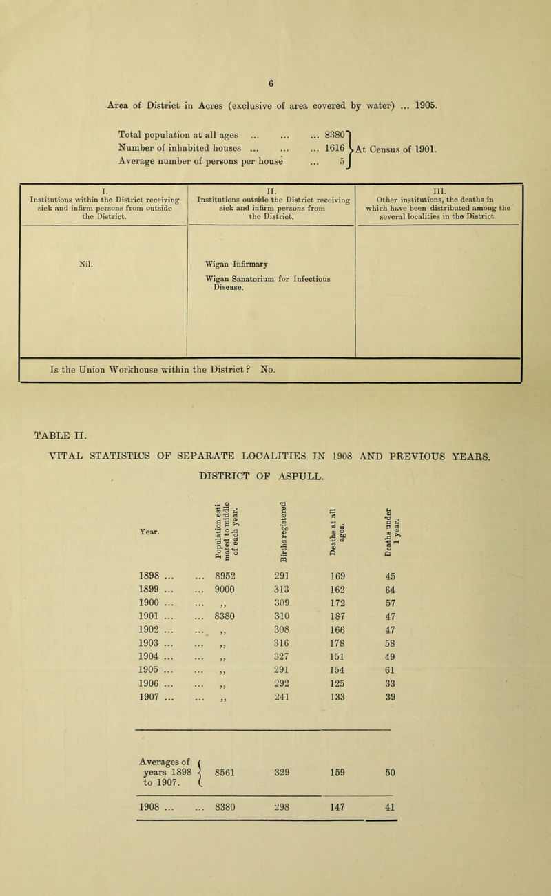 6 Area of District in Acres (exclusive of area covered by water) ... 1905. Total population at all ages Number of inhabited houses ... Average number of persons per house ... 8380 ... 1616 5 Census of 1901. I. Institutions within the District receiving sick and infirm persons from outside the District. II. Institutions outside the District receiving sick and infirm persons from the District. III. Other institutions, the deaths in which have been distributed among the several localities in the District. Nil. Wigan Infirmary Wigan Sanatorium for Infectious Disease. Is the Union Workhouse within the District? No. TABLE II. VITAL STATISTICS OF SEP ABATE LOCALITIES IN 1908 AND PREVIOUS YEARS. DISTRICT OF ASPULL. • rH © 73 •—! . OT 2 U © s-« r-J Ui © T5 C3 © © Year. g a & '•g-S-S g, ® ® Jr* -tJ cih CO ’&) © u m rQ ■42 o! jq 00 © CO flO CD eaths uni 1 year. ci o hh a u S Q Q 1898 ... ... 8952 291 169 45 1899 ... ... 9000 313 162 64 1900 ... ... j y 309 172 57 1901 ... ... 8380 310 187 47 1902 ... ... j j 308 166 47 1903 ... ... 9, 316 178 58 1904 ... ... , j 327 151 49 1905 ... ... ,, 291 154 61 1906 ... ... jj 292 125 33 1907 ... ... jj 241 133 39 Averages of ( years 1898 < to 1907. ( 8561 329 159 50