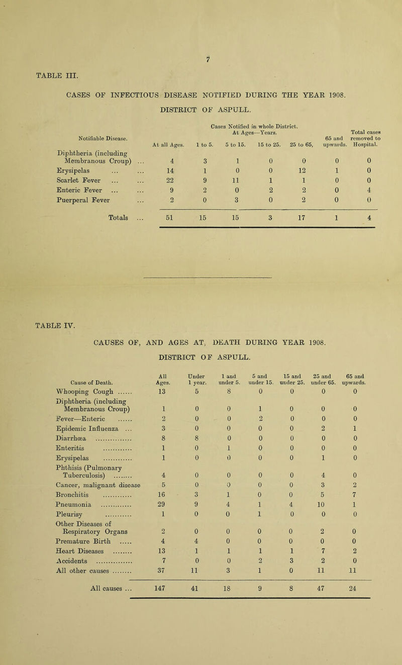 TABLE III. CASES OF INFECTIOUS DISEASE NOTIFIED DURING THE YEAR 1908. DISTRICT OF ASPULL. Notifiable Disease. At all Ages. Cases Notified in At Ages- 1 to 5. 5 to 15. whole District. -Years. 15 to 25. 25 to 65, 65 and upwards. Total cases removed to Hospital. Diphtheria (including Membranous Croup) .. 4 3 1 0 0 0 0 Erysipelas 14 1 0 0 12 1 0 Scarlet Fever 22 9 11 1 1 0 0 Enteric Fever 9 2 0 2 2 0 4 Puerperal Fever £ 2 0 3 0 2 0 0 Totals 51 15 15 3 17 1 4 TABLE IV. CAUSES OF, AND AGES AT, DEATH DURING YEAR 1908. DISTRICT OF ASPULL. All Under 1 and 5 and 15 and 25 and 65 and Cause of Death. Ages. 1 year. under 5. under 15. under 25. under 65. upwards. Whooping Cough 13 5 8 0 0 0 0 Diphtheria (including Membranous Croup) 1 0 0 1 0 0 0 Fever—Enteric 2 0 0 2 0 0 0 Epidemic Influenza ... 3 0 0 0 0 2 1 Diarrhoea 8 8 0 0 0 0 0 Enteritis 1 0 1 0 0 0 0 Erysipelas 1 O' 0 0 0 1 0 Phthisis (Pulmonary T uberculosis) 4 0 0 0 0 4 0 Cancer, malignant disease 5 0 0 0 0 3 2 Bronchitis 16 3 1 0 0 5 7 Pneumonia 29 9 4 1 4 10 1 Pleurisy | !,■ 0 0 1 0 0 0 Other Diseases of Respiratory Organs 2 . 0 0 0 0 2 0 Premature Birth 4 4 0 0 0 0 0 Heart Diseases 13 1 1 1 1 7 2 Accidents 7 0 0 2 3 2 0 All other causes 37 11 3 1 0 11 11 All causes ... 147 41 18 9 8 47 24