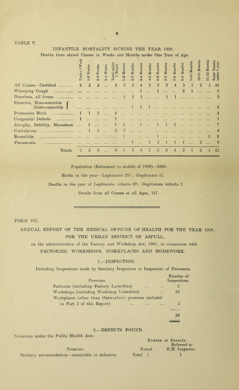 8 TABLE V. INFANTILE MORTALITY DURING THE YEAR 1908. Deaths from stated Causes in Weeks and Months under One Year of Age. All Causes—Certified Whooping Cough Diarrhoea, all forms Enteritis, Muco-enteritis C Gastro-enteritis \ Premature Birth Congenital Defects Atrophy, Debility, Marasmus Convulsions Bronchitis Pneumonia Totals © <3 TS -4J d d p o •a* H d o a p: d o a CD d o a rC d 1 1 2 1 5 ... ... 1 1 1 1 1 5 1 1 1 3 1 1 2 .. 4 4 1 1 1 1 1 1 1 1 1 2 7 1 1 .. 2 2 4 1 1 1 3 1 1 2 1 1 1 2 9 2 3 3 .. 8 5 3 4 2 5 3 4 3 1 2 1 41 Population (Estimated to middle of 1908)—8380. Deaths in the year of Legitimate infants 39; illegitimate infants 2. Deaths from all Causes at all Ages, 147. FORM 572. ANNUAL REPORT OF THE MEDICAL OFFICER OF HEALTH FOR THE YEAR 1908, FOR THE URBAN DISTRICT OF ASPULL, on the administration of the Factory and Workshop Aot, 1901, in connection with FACTORIES, WORKSHOPS, WORKPLACES AND HOMEWORK. 1.—INSPECTION. Including Inspections made by Sanitary Inspectors or Inspectors of Nuisances. Number of Premises. Inspections. Factories (including Factory Laundries) ... ... 2 Workshops (including Workshop laundries) ... 34 Workplaces (other than Outworkers’ premises included in Part 3 of this Report) ... ... ... 2 38 2.—DEFECTS FOUND. Nuisances under the Public Health Acts: Premises. Sanitary accommodation—unsuitable or defective Number of Deff.cts. Referred to Found. H.M. Inspector. Total 1 1 Total Deaths under 1 year