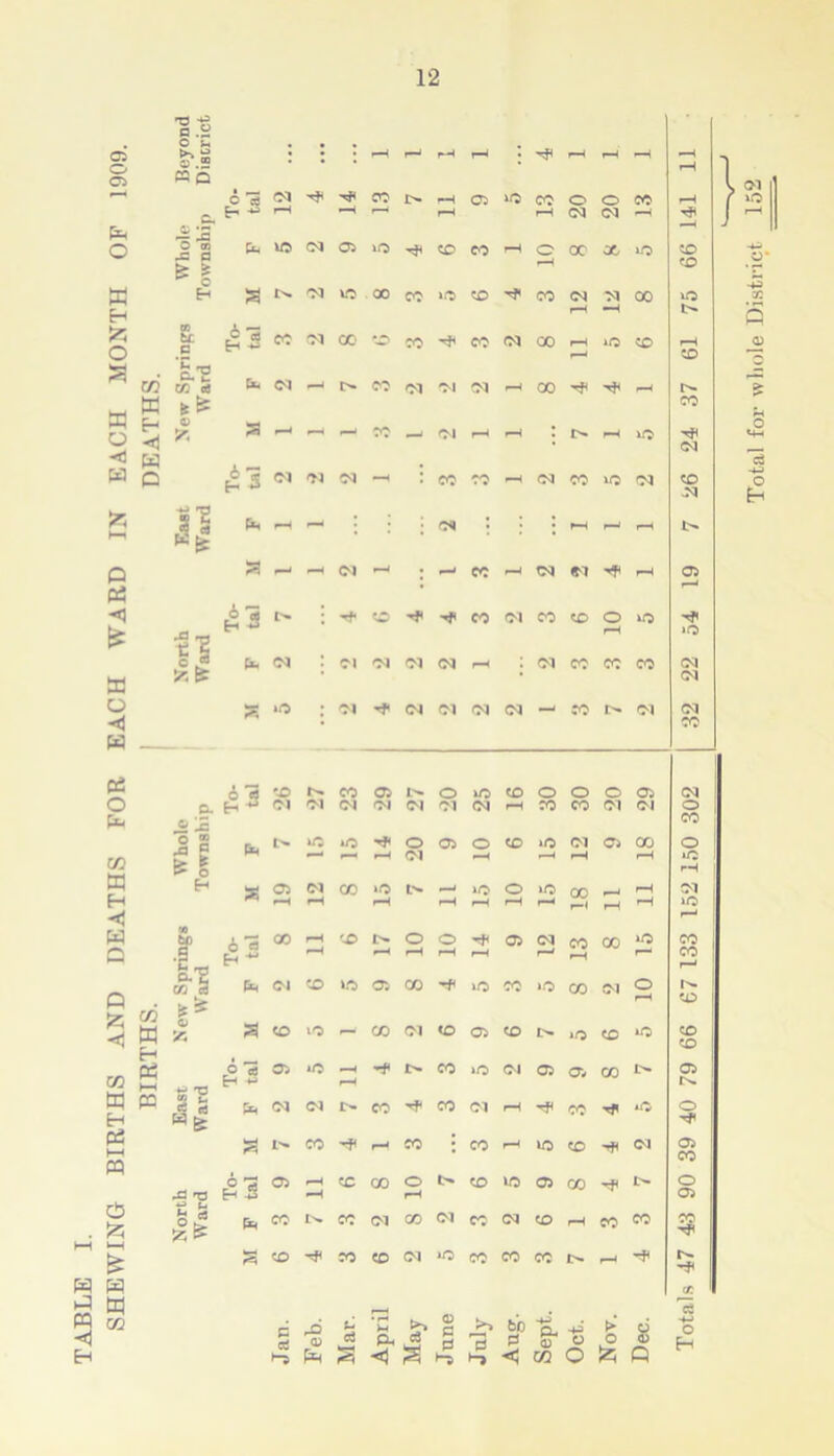 SHEWING BIRTHS AND DEATHS FOR EACH WARD IN EACH MONTH OF 1909. BIRTHS. | DEATHS. North East New Springs Whole North East New Springs Whole Beyond Ward Ward Ward Township Ward Ward Ward Township District H —< ©5 05 -s< 99 12 75 37 • 24 • • : 19 10 54 22 - e© To- tal 26 27 23 25 16 30 30 20 29 fa r--f 14 20 ^H r-H 12 18 »c rH 10 18 f-H 11 tal r—* r-H CD CC f-H -*< • 03 e© tal •-H r-H 05 far-< f-5