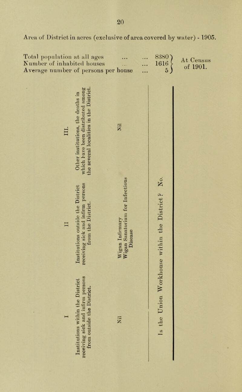 Aiva uf District in acres (exclusive of area covered by water) - 1905. Totnl population at all ages Number of inhabited houses Average number of [)ei'sons per house At Census of 1901. 6C-^‘ ■S g-S CQ 9 ■qQ ^ cc -jr ^ O <y a> o ^ •'S fl § £3 ‘Jh § - s a> ta 3 0) o .■^2.^0 0 ^ S ^ 2 A s ^ .9 “ o 2 ® f3 O CO 0 P o B ^ u c^a w B'/j 1 c o £3 CC ^ 03 O H 9 S3 p bt'*-' a > 03 C3 S ■ •2 a t-H i P CS .p O fH aj . 03 a> c) r- 2 £ “ tp P fl -2 S iS •«s ® aj •S ^ ■ o fl o 5^ -U ‘JH 03 0 ' fl S HH 0 U 6 C\.. Q C3 O 5 o .2 ’5 k:) 0)