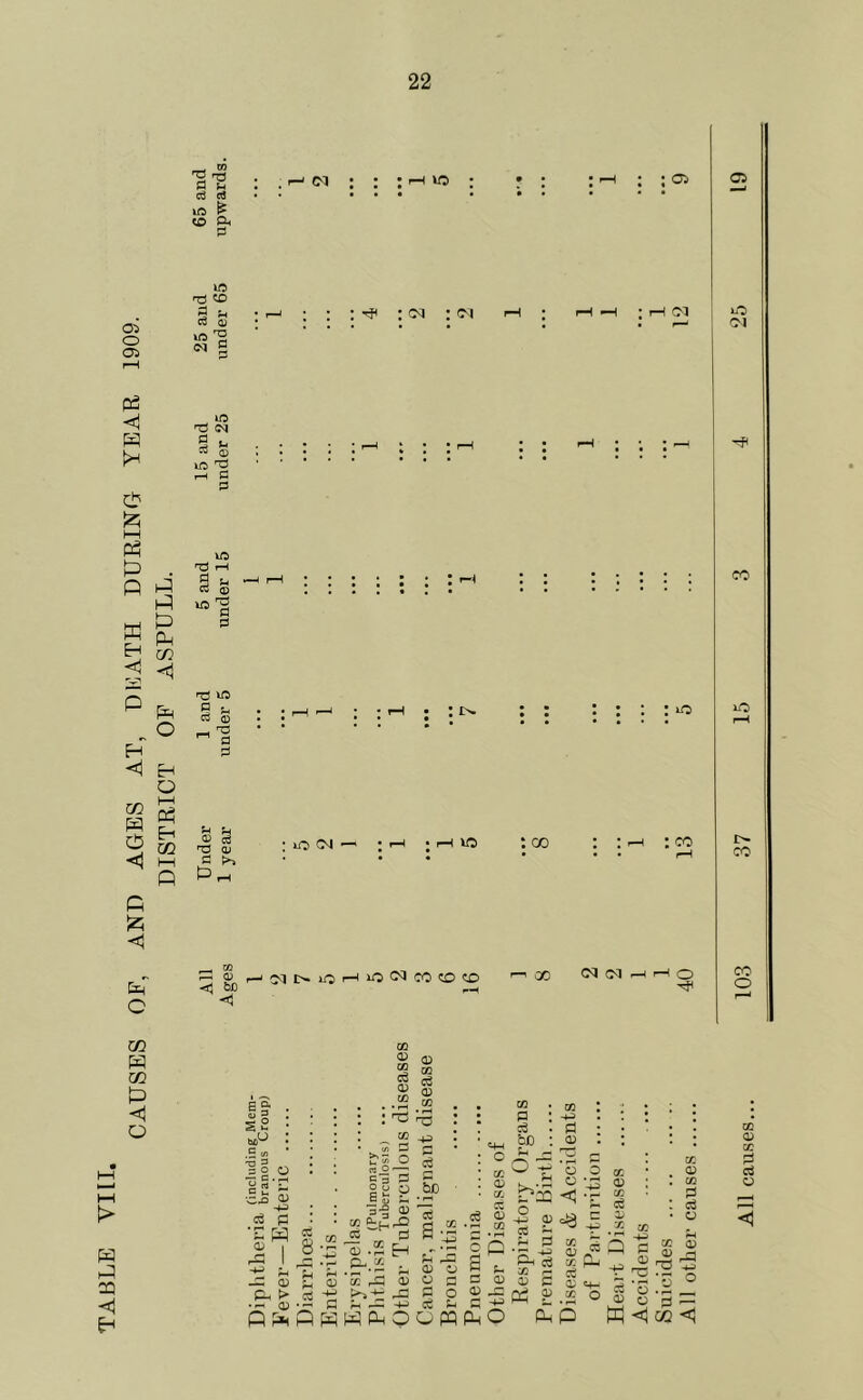 CAUSES OF, AND AGES AT, DEATH DURING YEAR 1909. DISTRICT OF ASPULL. AJJ Under 1 and 5 and 15 and 25 and 65 and u : ^ : CO : CO CO CD bO Cl d o CO o w CQ c a g 3 sS •S 3 O O Is'- ’Cjs ^ ce p OJ I I -M ' -P O' P. > PPhi CO o CO 0) CO i-Ti *r3 CO a o 3*9 p gyp c (u ^ ■9-§ m tC CO d 13.5 H Oh 'X rS 53 P>>- X cO cO a Oh -a QJ Cl a a — So Oh -a CO Oh w Ph o a pq CO CO' iX a» r- ^ § o C O) D ^ PO CO p be O' CO t : Q . *S 3 X P P CO K 0) p p o p OJ X 0) ^ r_ ^ ^ - .P -p o P o . ^ CD o p W M <1 CO q; CO p X