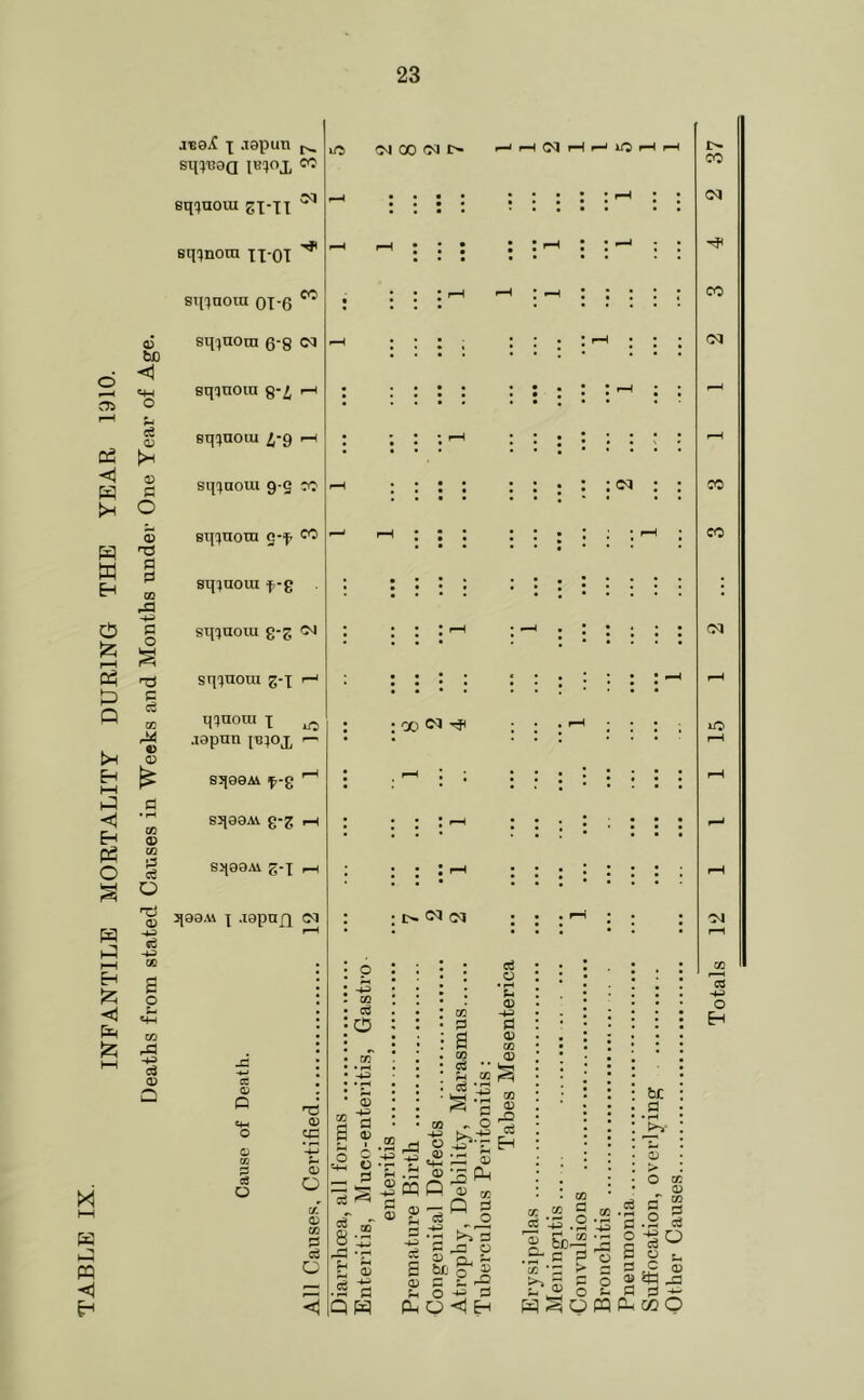 INFANTILE MORTALITF DURING THE YEAR 1910. 23 I—I H m X .ispun Bii;i!oa 1b;ox sqxuoui gx-TT 5C1 sqxnora XX'OT sqxnora ox-6 cc a> tiD <3 ce (U aj fl O s TJ sa 0 CO C o s TS P d cn «> o 0) tc pi cS O tJ a> iP o p. -p> o3 (D Q sq-tnora 0-8 sqqnoin g-^ Bqxnoiu I'Q I—I sqxaoui g-Q co Bqxuom g-x» sq:)noiu X'g sqxaoiu g-g sqxuoui Z'l qinoni x ^ ■lapnn i^px sqeeM X’-g Bq90M g-^; I—I Sq99M Z-\ r-l qaa.vi x .i9pn£i (N A O O «w O o cc o tj <u <D O 0) 05 13 O 00 C<J l> (M iO I : ca : 00 I> c<l 05 d O wT • rH •4^ d • d o *C 05 -4^ d <D 05 05 --2 c' ^ oT •S fl Q W 05 r. O -«pa CD .s ® Ph cqQ'S .y. ce o •a c ^ o ^ Cl- * 05 05 05 d ' 05 d o ■ be d o 'S d O H pa o o u CO <M 'Ji CO oq CO CO fM lO • S' c ? c« 'd ^ S’ 2 5 w o m P M Q 05 •S.2 d g1eO d c Qj 0# ip ^ P P Totals 12