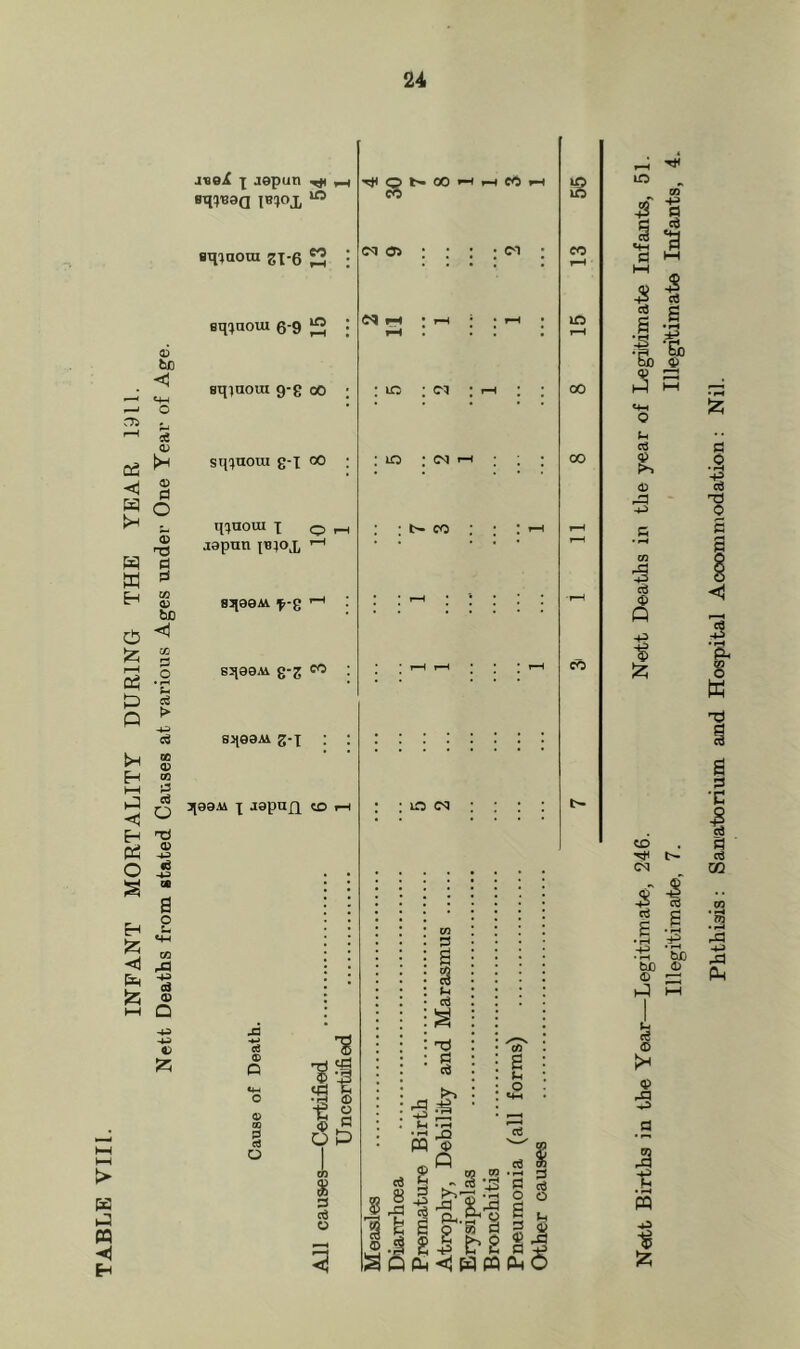 INFANT MORTALITY DURING THE YEAR 1911. Nett Deaths from stated Causes at various Ages under One Year of Age. n Eh jfeaA '[ jopun ^ 1B?0X ■Timoui 21-6 aq'jaoiu 6-9 n la eqiaoui g-g co ; sii^notu g-I CO ; q;tnoui x q japnn BJ199M f-2 S3j99.vi g-2 CO ; o t- 00 ec (M 05 »H t—4 CO 0^ rH ; 1—t ic ; 0-5 ; lO ; <M 8J199M g-X 3[99M X JOpUfl to cd « o o CO ic lo CO in 00 00 CO u § pq « 9 ^ i S g g (Ji ct -II U i.$ 2| apeL,*< wpqphO Nett Births in the Year—Legitimate, 246. Nett Deaths in the year of Legitimate Infajits, 51. Illegitimate, 7. Illegitimate Infants, 4 Phthisis: Sanatorium and Hospital Aocxxmmodation: Nil.