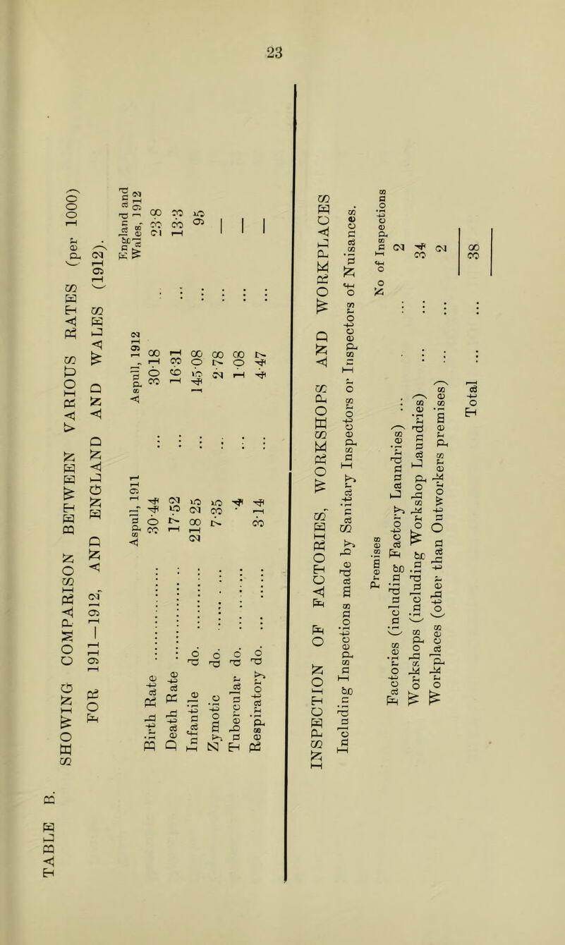 FOR 1911-1912, AND ENGLAND AND WALES (1912). England and Aspull, 1911 Aspull, 1912 Wales, 1912 oo co m £ £ ^ I I I 00 00 00 00 N CM «3 xO o (N CO * p—4 o 00 CO rH i—1 O ei -d X o 03 N o 2 o d -Q a o 03 !>> O <0 X co x o <1 1-5 X M cd o £ Q £ CO <t> O £ 0 *5 £ co s- o -4-3 O <D P- CG CO fl O -to O <D a. CO P CM tM o o CO (M GO CO zn CU O K m M o O Eh O O o •-H O w CQ 03 S-i -4-3 <X> 0 OD § H 0Q rQ © 0Q fl #o -4-3 a, 00 hH bC fl 0) CO £ d »-3 d*3 -1 £ •2 X be | bo .2 0 *TJ 0 O O .S 0 ^ P* is oo B© -4-3 0 ra 00 0 £ e X x a orkplaces (other than Outworkers premises) Total