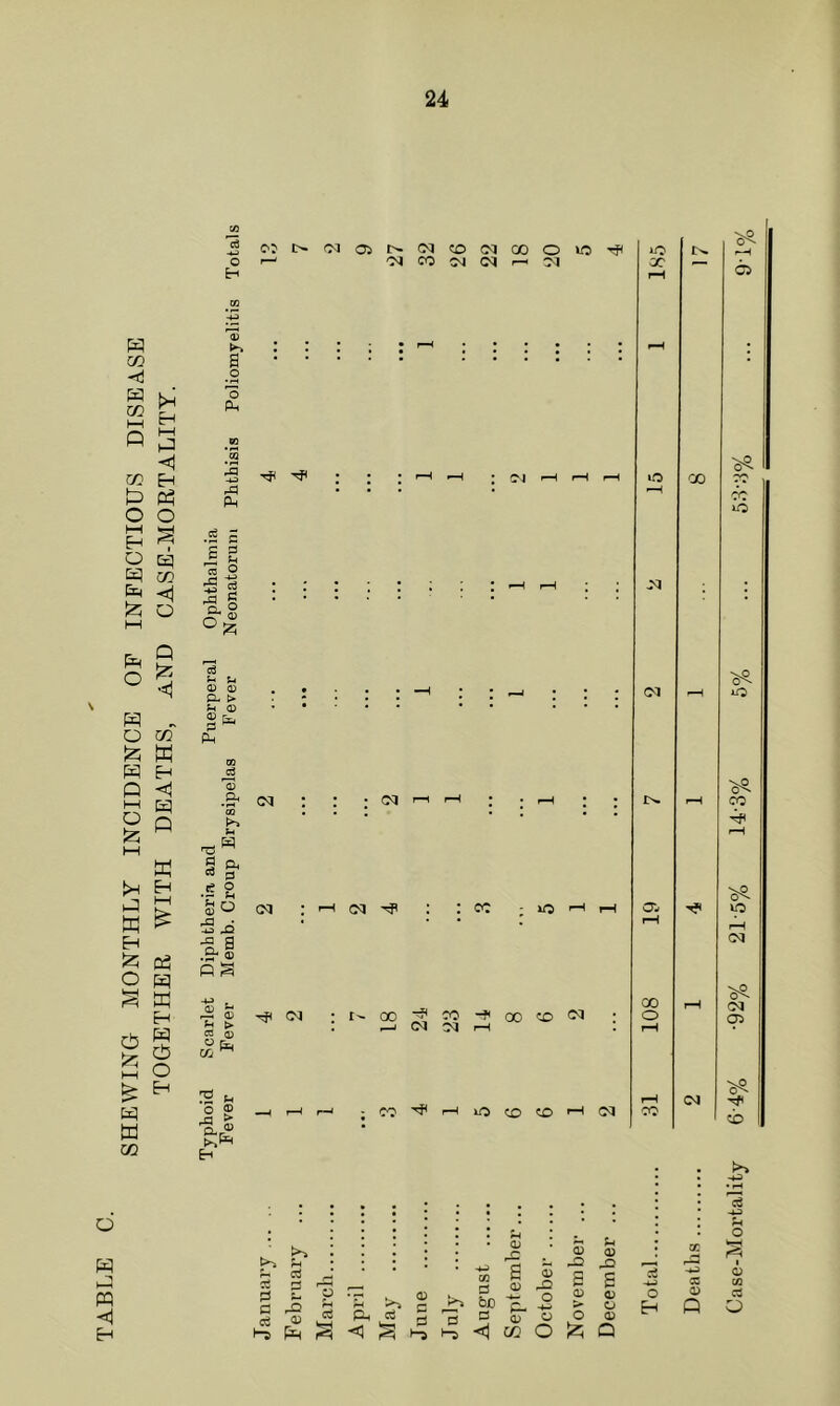 SHEWING MONTHLY INCIDENCE OF INFECTIOUS DISEASE TOGETHER WITH DEATHS, AND CASE-MORTALITY. b m CO O H o S _o 'o PM CO £ A FM •S 5 j= 2 2 2 Is o3 ^ u 0 0 P- t> 0 Sfo co o ® Eh COI><MO>r^<Nl<OC<iaOO*OTj< ' 'M CO <M r-t :m X lO (M 0 ’ (XX u w Ph p O 0 ^ £ji D. 9 Pm ® h 3 S3 $ CM CM CM 'H CM : cc ; c-1 -rf< CM 00 ^ CO 00 CO 03 •— Cl !M —1 H1 H lO CO CO H ffl 00 o 00 00 CM >> M1 ce ® Ho Pm v ^ I <0 rP (0 p-l <0 03 R S S S be c_ ° > o c-s <1 ax o £; Q <0 CB 0> Case-Mortality 64% ‘92% 215% 14’3% 5% ... 53'3% ... 9T%