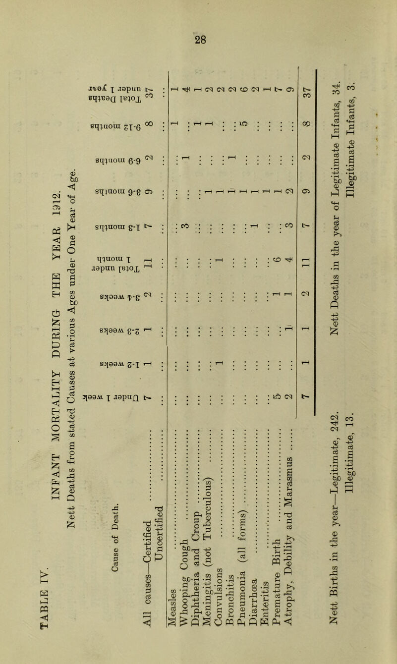 INFANT MORTALITY DURING THE YEAR 1912. Netfc Deaths from stated Causes at various Ages under One Year of Age. > E tJ m H Jti0j£ x .Tapun ioqox  sqxnoui gX'6 sqxnoui 6-9 sqiuoiu 9‘g as ; sqxuom g-x qxuora x .19pun ppoj, Bq99A\ ^-g ^ : sq99M g-g Sq99M g-X 2f99Al X J3PUJ2 t- ; 2 aj G 3 a •g > C § g O Nett Births in the year—Legitimate, 242. Nett Deaths in the year of Legitimate Infants, 34. Illegitimate, 13. Illegitimate Infants, 3.