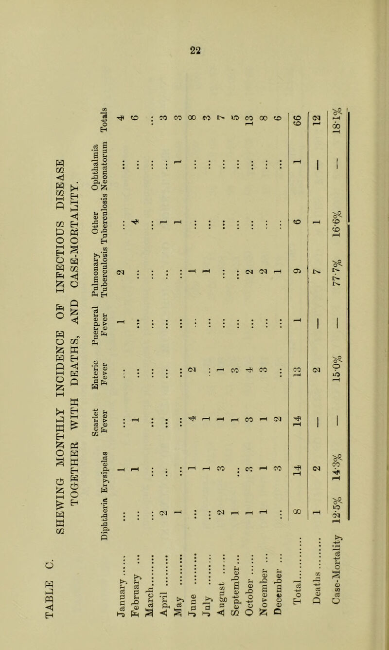 SHEWING MONTHLY INCIDENCE OF INFECTIOUS DISEASE TOGETHER WITH DEATHS, AND CASE-MORTALITY. to «?oooe<5i>oecoo«o C3 C5 |i & 0) *00 5 ■$ >>’5 § g u u 0^ (D O- > U 0) 53 ^ CL, .2 t- U 0) QD > (D p ^ s tH > CS V cc ” d) .S' *s _g 01 .a -o ja a, n iM 0<l i-H (M I—• rH I—( CO (N «o CO CO Oi 00 Cd d • hj c3 cd M a> WH ’C cd *< . iM 0) <D Pu O 6b <1 CO Q (2!; Case-Moi’fcality 12-5% 14'3% — 15'0% — 77-7% 16’6% — 18T%