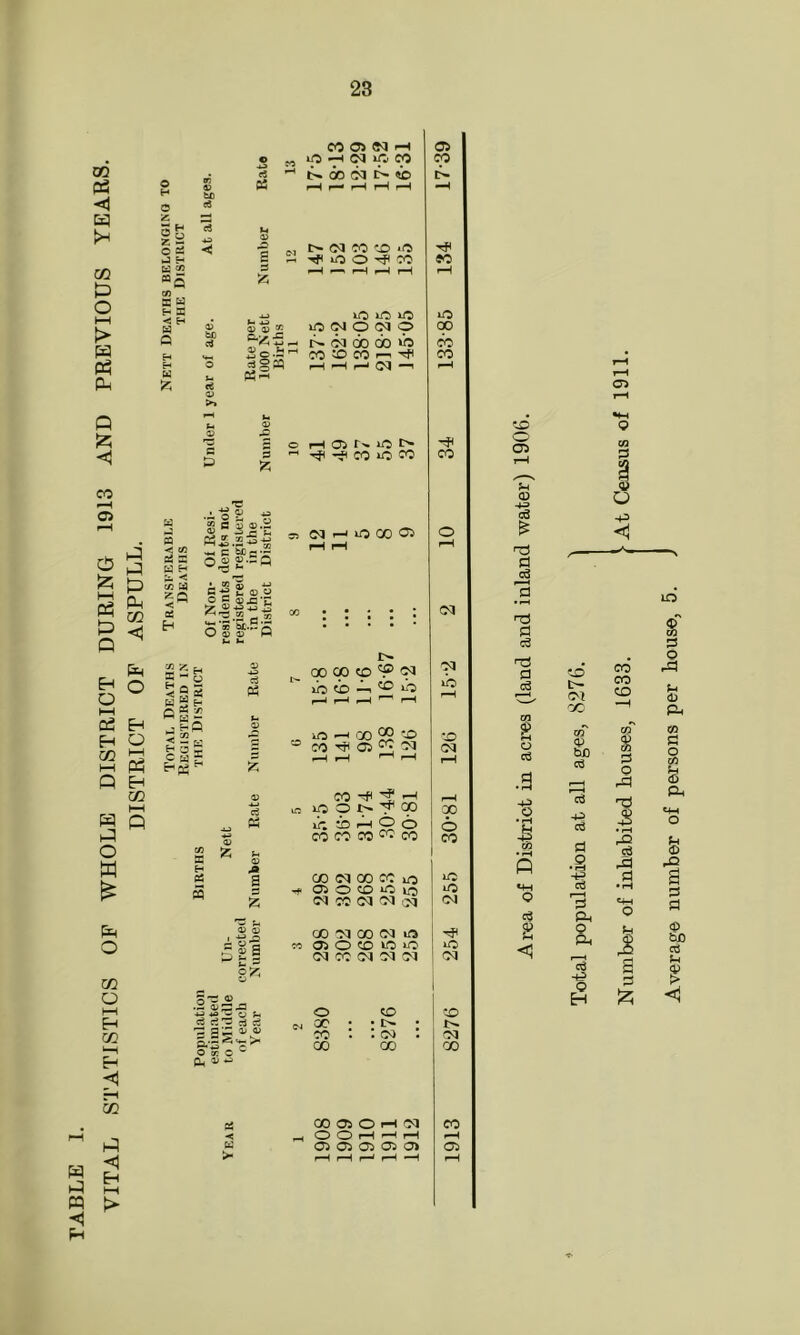 VITAL STATISTICS OF WHOLE DISTRICT DURING 1913 AND PREVIOUS YEARS. DISTRICT OF ASPULL. Total Deaths Transferable Nett Deaths belonging to Registered in Deaths the District 23 bo ft 02 ip 01 ip CO P33 55 oj _a Sm K£.25| c bc s-g  ® H )£ CO bC<»« ^ i—iOir>.ici>- -> 01 ^ iO CO o:> P2 g ;2 <13 O) sl| s?'. ^ c]^ J_, CO lO lO O 1^ T 00 »h io Q o CO CO CO 05 CO <N CO <N 01 CM X 01 X (M lO 05 O CO »0 lO 01 X 01 01 oi .2 a*s-a 4-3 40 ■-' O o o ->o ce ce'z! 43 - 2? : • !>• • : oi : Ol S ^ Cf- o « c O' 05 & nd fl nd , cS Ol cc 03 C) b£) .a '.B • fH fi 03 o 3 03 a, o <1 o SC < >■ X 05 O r-H 01 O O rH ^ O Oi CO fH Oi Number of inhabited houses, 1633. ?■ At Census of 1911.