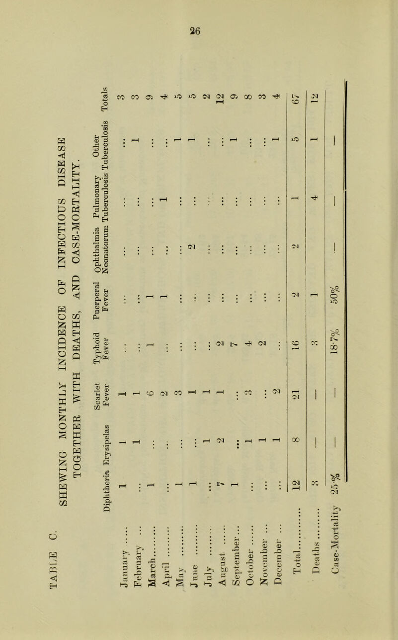 SHEWING MONTHLY INCIDENCE OF INFECTIOUS DISEASE TOGETHER WITH DEATHS, AND CASE-MORTALITY. 26 <a eoco®’#‘0*ON^®coM^ u ■— <B P S| w 02 b’S a 1 pS CD fL, d cS p cS 5 Ci t§ Oh 0 OiZ e3 0 0 Oh t> Pi o a Oh 0 Eh 0 u > CC 0 o rv, CO ^ 04 <CO CM CO F-t 0 a -ta ja a. t) h ^ im : i—i • vt : <m CM l> r-H CH. to m ^ 11 - ^ ! CM OI r-^ o CC r-H ^ | X * 1 00 i 12 Vi o o 5 r* F- <1 0) rd 0 s t>* r* 3 5 <D Case-Mortality 25% — — 18‘7%