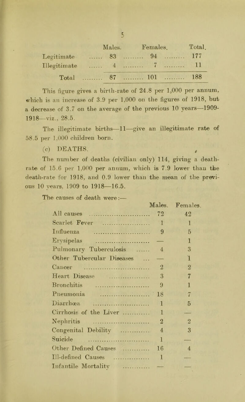 Males. Females. Total. Lesfitimate Illegitimate 83 .... 94 ... 177 4 .... i 11 Tot-al 87 .... 101 ... 188 This fii^ure gives a birth-rate of 24.8 per 1,000 per annum, which is an increase of 3.9 per 1.000 on tlie figures of 1918, but a decrease of 3.7 on the average of the previous 10 years—1909- 1918—viz., 28.5. Tlie illegitimate births’—11—give an illegitimate rate of 58.5 per 1.000 children born. (c) DEATHS. ^ The numl>er of deaths (civilian only) 114, giving a death- rate of 15.6 per 1,000 per annum, which is 7.9 lower thau the death-rate for 1918, and 0.9 lower than the mean of the previ- ous 10 years. 1909 to 1918—16.5. The causes of death were :— Males. Females. All causes 72 42 Scarlet Fever 1 1 Influenza 9 5 Erysipelas — 1 Pulmonary Tuberculosis 4 3 Other Tubercular Disea.ses ... — 1 Cancer 2 2 Heart Disease 3 7 Bronchitis 9 1 Pneumonia 18 7 Diarrhoea 1 5 Cirrhosis of the Liver 1 — Nephritis 2 2 Congenital Debilitv 4 3 Suicide 1 — Other Defined Causes 16 4 Ill-defined Causes 1 — Infantile Mortalitv — —