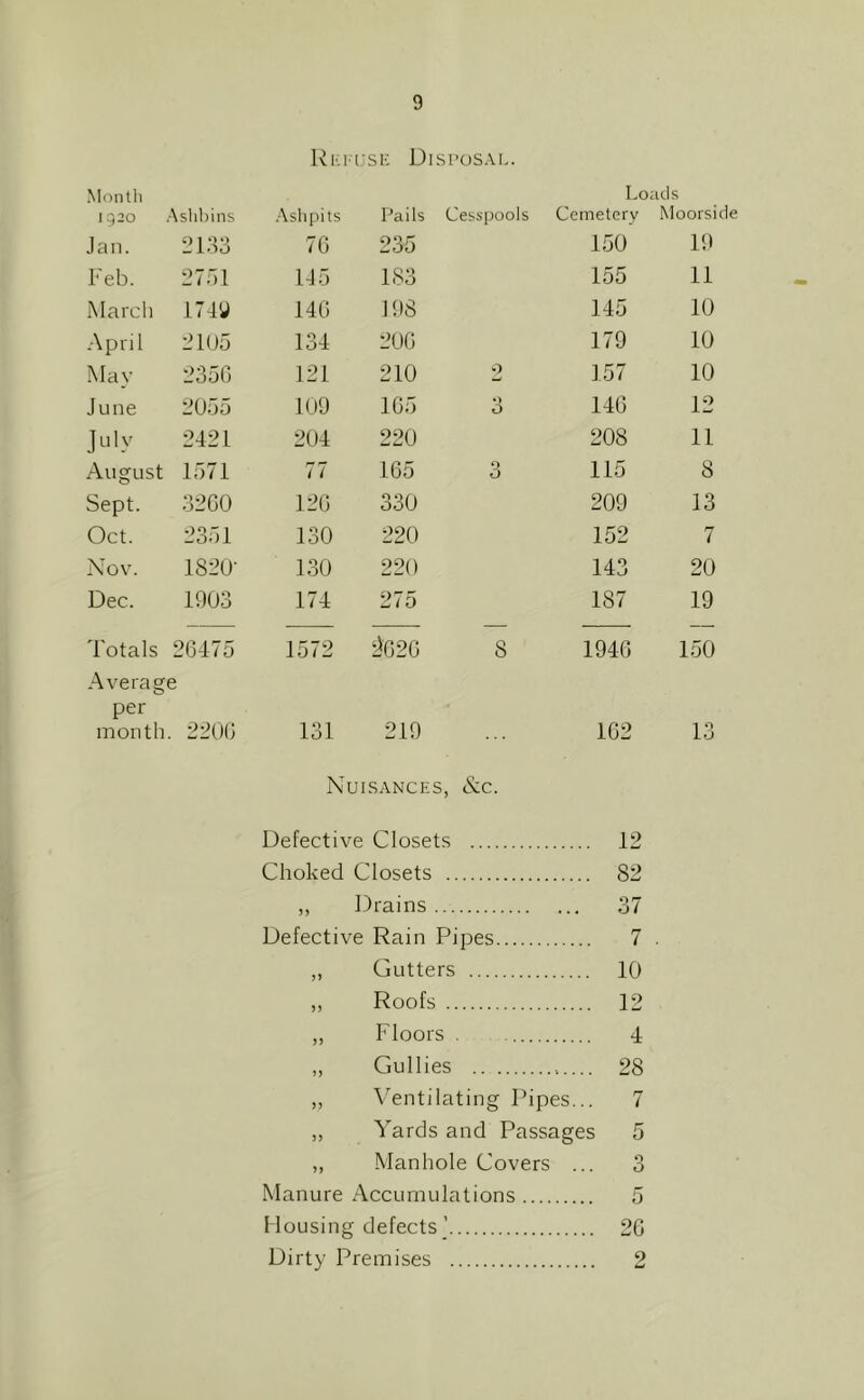 Ri'I'ijse Disposal. Month Loads 1920 .•\shbins .•\slipits Pails Cesspools Cemetery Moorside Jan. 2133 70 235 150 19 Feb. 27r)i 1J5 183 155 11 March i7iy 140 198 145 10 April 2105 134 200 179 10 May 2350 121 210 2 157 10 June 2055 109 105 • > 0 140 12 July 2421 204 220 208 11 August 1571 77 105 0 115 8 Sept. 3200 120 330 209 13 Oct. 2351 130 220 152 7 Nov. 1820- 130 220 143 20 Dec. 1903 174 275 187 19 Totals 20475 1572 ^020 8 1940 150 Average per month . 2200 131 219 102 13 Nuisances, &c. Defective Closets 12 Choked Closets 82 ,, Drains 37 Defective Rain Pipes 7 ,, Gutters 10 „ Roofs 12 ,, Floors . 4 „ Gullies 28 ,, Ventilating Pipes... 7 „ Yards and Passages 5 „ Manhole Covers ... 3 Manure Accumulations 5 I lousing defects 20 Dirty Premises 2