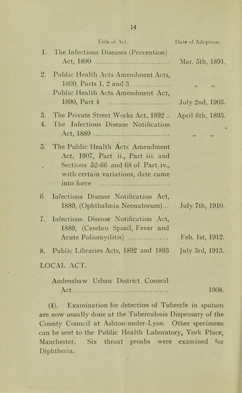 1. Title of Act. 'The Infectious Diseases (Prevention) Act, 1890 Hate of .Adoption. Mar. oth, 1891. 2. Public Health Acts Amendment Acts, 1890, Parts 1, 2 and 3 ,, ,, Public Healtli Acts Amendment Act, 1890, Part 4 July 2nd, 1903. 3. The Private Street Works Act, 1892 .. April Oth, 1893. 4. The Infectious Disease Notification Act, 1889 ,, „ 5. The Public Health Acts Amendment Act, 1907, Part ii., Part iii. and Sections 52-CG and G8 of Part iv., with certain variations, date came into force G. Infectious Disease Notification Act, 1889, (Ophthalmia Neonatorum)... July 7th, 1910. 7. Infectious Disease Notification Act, 1889, (Cerebro Spinil, Fever and Acute Poliomyilitis) Feb. 1st, 1912. 8. Public Libraries Acts, 1892 and 1893 July 3rd, 1913. LOCAL AC r. Audenshaw Urban District Council Act 1908. (4). Examination for detection of Tubercle in sputum are now usually done at the Tuberculosis Dispensary of the County Council at Ashton-under-Lyne. Other specimens can be sent to the Public Health Laboratory, York Place, Manchester. Six throat proabs were examined tor Diphtheria.