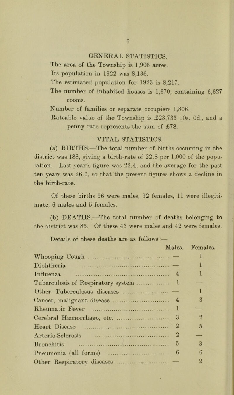 f) GENERAL STATISTICS. The area of the Township is 1,906 acres. Its population in 1922 was 8,136. The estimated population for 1923 is 8,217. The number of inhabited houses is 1,670, containing 6,627 rooms. Number of families or separate occupiers 1,806. Rateable value of the Township is £23,733 10s. Od., and a penny rate represents the sum of £78. VITAL STATISTICS. (a) BIRTHS.—^The total number of births occurring in the district was 188, giving a birth-rate of 22.8 per 1,000 of the popu- lation. Last year’s figure was 22.4, and the average for the past ten years was 26.6, so that the present figures shows a decline in the birth-rate. Of these births 96 were males, 92 females, 11 were illegiti- mate, 6 males and 5 females. (b) DEATHS.—^The total number of deaths belonging to the district was 85. Of these* 43 were males and 42 were females. Details of these deaths are as follows;— Males. Females. Whooping Cough — 1 Diphtheria — 1 Influenza 4 1 Tuberculosis of Respiratory system 1 — Other Tuberculosus diseases — 1 Cancer, malignant disease 4 3 Rheumatic Fever 1 '— Cerebral Haemorrhage, etc 3 2 Heart Disease 2 5 Arterio-Sclerosis 2 — Bronchitis 5 3 Pneumonia (all forms) 6 6