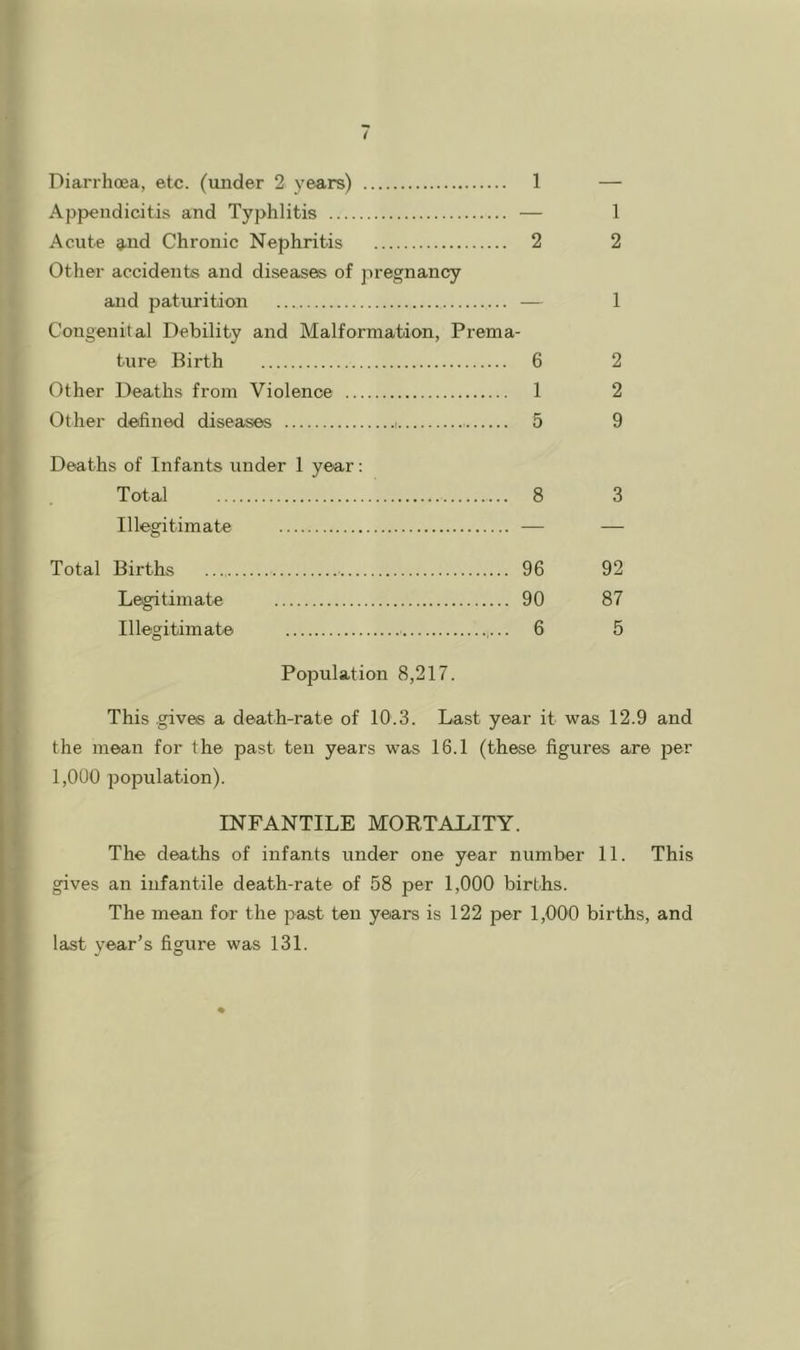 Appendicitis and Typhlitis — 1 Acute ^nd Chronic Nephritis 2 2 Other accidents and diseases of pregnancy and paturition — 1 Congenital Debility and Malformation, Prema- ture Birth 6 2 Other Deaths from Violence 1 2 Other defined diseases 5 9 Deaths of Infants under 1 year: Total 8 3 Illegitimate — — Total Births 96 92 Legitimate 90 87 Illegitimate 6 5 Population 8,217. This gives a death-rate of 10.3. Last year it was 12.9 and the mean for the past ten years was 16.1 (these figures are per 1,000 population). INFANTILE MORTADITY. The deaths of infants under one year number 11. This gives an infantile death-rate of 58 per 1,000 births. The mean for the past ten years is 122 per 1,000 births, and last year’s figure was 131.