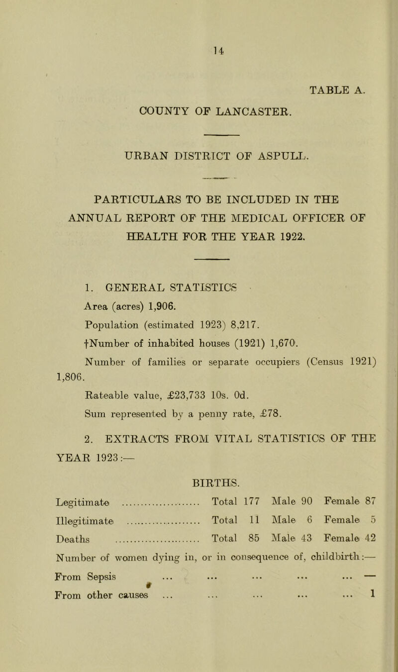 H TABLE A. COUNTY OF LANCASTER. URBAN DISTRICT OF ASPULI.. PARTICULARS TO BE INCLUDED IN THE ANNUAL REPORT OF THE MEDICAL OFFICER OF HEALTH FOR THE YEAR 1922. 1. GENERAL STATISTICS Area (acres) 1,906. Population (estimated 1923) 8,217. fNumber of inhabited houses (1921) 1,670'. Number of families or separate occupiers (Census 1921) 1,806. Rateable value, £23,733 10s. Od. Sum represented by a penny rate, £78. 2. EXTRACTS FROM VITAL STATISTICS OF THE YEAR 1923:— BIRTHS. Legitimate Total 177 Male 90 Female 87 Illegitimatei Total 11 Male 6 Female 5 Deaths Total 85 Male 43 Female 42 Numbeir of women dying in, or in consequence of, childbirth:— From Sepsis I