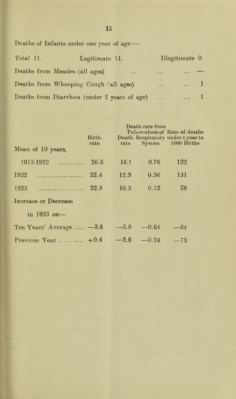 Deaths of Infants under one year of age:— Total 11. Legitimate 11. Illegitimate 0. Deaths from Measles (all ages) ... ... ... — Deaths from Whooping Cough (all ages) ... ... 1 Deaths from Diarrhoea (under 2 years of age) ... ... 1 Death-rate from Tuberculosis of Kate of deaths Birtli- Death-Kespir.ator^' under 1 year to rate rate Sysieni 1000 Births Mean of 10 years, 1913-1922 .. 26.6 16.1 0.76 122i 1922 . 22.4 12.9 0.36 131 1923 . 22.8 10.3 0.12 58 Increase or Decrease in 1923 on— Ten Years’ Average ... .. —3.8 —5.8 —0.64 —64 Previous Year . -i-0.4 —2.6 —0.24 —73
