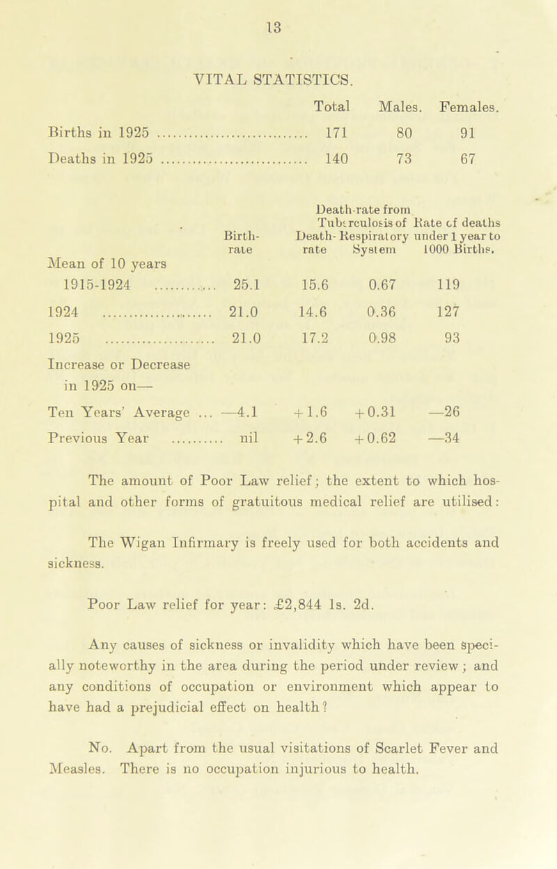 VITAL STATISTICS. Births in 1925 Total Males. Females. 171 80 91 Deaths in 1925 140 73 67 Death-rate from Tubtrculosisof lfate cf deaths Birth- Death- Kespiralory under 1 year to rate rate System 1000 Births Mean of 10 years 1915-1924 .. 25.1 15.6 0.67 119 1924 . 21.0 14.6 0.36 127 1925 .. 21.0 17.2 0.98 93 Increase or Decrease in 1925 on— Ten Years' Average .. . —4.1 + 1.6 + 0.31 —26 Previous Year + 2.6 + 0.62 —34 The amount of Poor Law relief; the extent to which hos- pital and other forms of gratuitous medical relief are utilised: The Wigan Infirmary is freely used for both accidents and sickness. Poor Law relief for year: £2,844 Is. 2d. Any causes of sickness or invalidity which have been Speci- ally noteworthy in the area during the period under review; and any conditions of occupation or environment which appear to have had a prejudicial effect on health ? No. Apart from the usual visitations of Scarlet Fever and Measles. There is no occupation injurious to health.