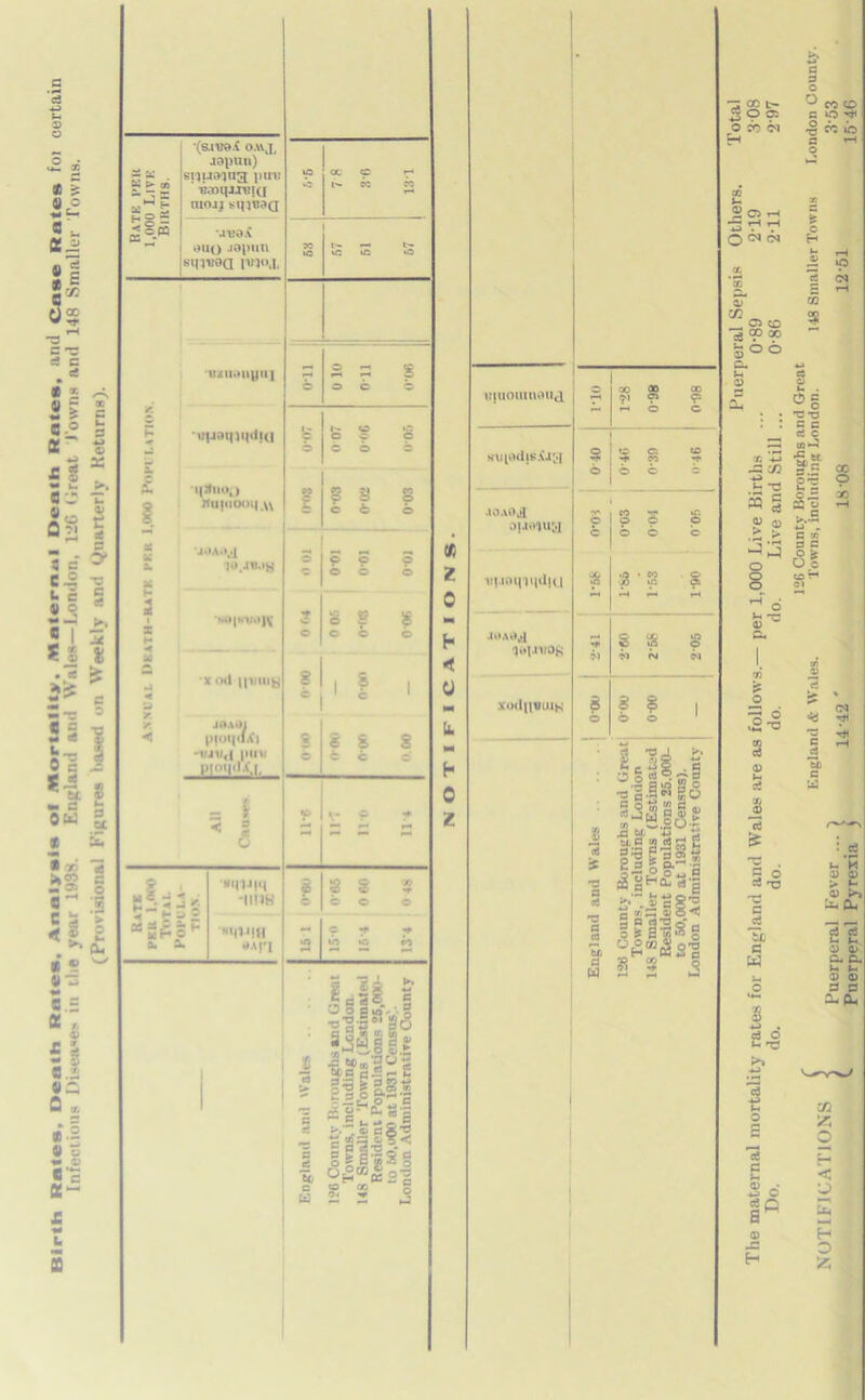 Birth Rates, Death Rates. Analysis of Mortality, Maternal Death Rates, and Case Rates foi certain Infectious L>isea«e> in tlie year 1938. England and Wales—London, 126 Great Towns and 148 Smaller Towns. (Provisional Figures based on Weekly and (Quarterly Returns). K > *•3 ‘(&IV9.C O.WJ, japun) si^uapig put* mojj •JtJ0A euo jopun sinvoa U/IMlipil] 'tqjaqtqilid ■i|rtno,) 7fll|«lCK>l| \\ » s s s s c © 5 6 |o,4w.»y © I © © c o o 9 o x od JOAUl pfoqali pun s g c c g b s c I|!|||l.\',|, i I S S g ■ a I < £ H jO a. S. “MDI't I § HUH c squill •on 8 S o o C in b sisiii tSslie £30 O.S •= ^ — c_, O _ c ,S u ^ . <L C A O egS-SV* q?C!|)2 - CO a £ r 21 O ►J UIUOUIUOUJ siqodiSAJ^ .ioaOjI 9{Jtl*)U'»J ir|.ioq'|t(Cl)c.| JOAt^l 'pqj'uofc xodjiuiMK ? 1 I 7 c c $ •; s $ i. >1 ■3 s•§« So Stags' SielSl ■?!. 6 g rt 55 2 jCOt- O o; a> Cfl _= ai -t-2 o a £ C c d tx, a w 0) j= H cc o iC o w ^1 c -§ CC iC a —* O 05 (N H iC CN O CD CO 22 'w T3 C C ci c to-3 4= it 3.5 * § a> a? u - O X PC sJ . e 00 5 C '-fi 3 3 61 co r* ci O U ~C 0) a, (N rfl CJ c a ~G . 5 0 H a; 1*4 Pl, a a 1- D 0» c- fc. lx t- 13 <D d s rf o o a> w o eJ C sM < 0> H O 55