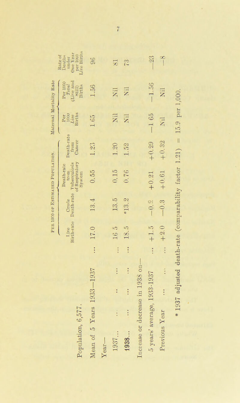 Per 10C0 of Estimated Population. Maternal Mortality Rate T I — t ^ = -5 Jl!2li 05 CO r- cq oo S*§ s£>?i *5 co ‘O Z * Z CO »C »o co rr3 rH Z o - £ d O *r a ~ w c s c i as a> ft ■ ; aj t/: Sj ■a ® £ = “03 « £ si Q > • _ 43 c\i o CM Ol »c C5 cq cq CO ; tH rH O o + + iO IQ »-H •H iO y—i CM CO o' c o o o + + rH IO CvJ CM CO od CO CO — * T—n rH *H i * 1 1 o »0 iO CO CO tH cq rH H rH + + t> ; o cc • . C5 cc H CO 05 1 05 rH tH i CO CO • ; .3 0 • CO cr. i—H 05 rH * CO c0~ Years ; eg 0 H o 0 0 bo eg H 0 > H eg 0 p o »o H C eg ~J0 C/3 • r-4 -4-3 • • 0 H .2 eg 3 CL O Pm Mean o Year— 1937 1938 0 eg 0 3 O M eg 0 ’> 0 H Oh o o o H CD 05 iO H o -H o eg <D eg H -H eg 0 O 'S -h co *