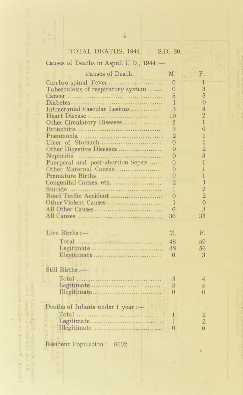 TOTAL DEATHS, 1944. S.D. 30. Causes of Deaths in Aspull U.D., 1944 :— Causes of Death. M. . F. Cerebro-spinal Fever 0 1 Tuberculosis of respiratory system 0 3 Cancer % 5 5 Diabetes 1 0 Intracranial Vascular Lesions 3 3 Heart Disease 10 2 Other Circulatory Diseases 2 1 Bronchitis 3 0 Pneumonia 2 1 Ulcer of Stomach 0 1 Other Digestive Diseases 0 2 Nephritis 0 3 Puerperal and post-abortion Sepsis 0 1 Other Maternal Causes 0 1 Premature Births 0 1 Congenital Causes, etc 2 1 Suicide 1 2 Road Traffic Accident 0 2 Other Violent Causes 1 0 All Other Causes 6 3 All Causes 36 33 Live Births:— M. F. Total 48 59 Legitimate 48 56 Illegitimate 0 3 Still Births.— Total 3 4 Legitimate 3 4 Illegitimate 0 0 Deaths of Infants under 1 year : — Total 1 2 Legitimate 1 2 Illegitimate 0 0 Resident Population : 6002.