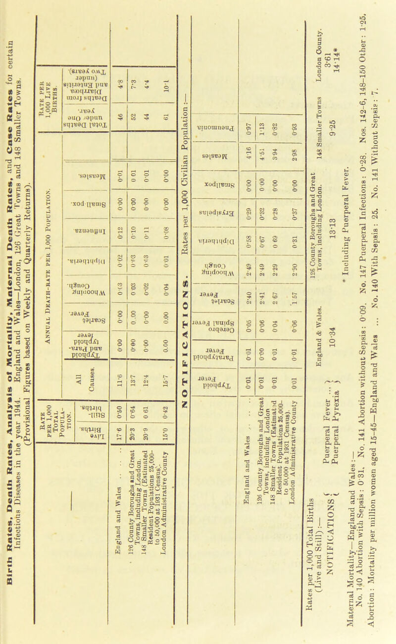 Birth Rates, Death Rates, Analysis of Mortality, Maternal Death Rates, and Case Rates foi certain Infections Diseases in the year 1944. England and Wales—London, 126 Great Towns and 148 Smaller Towns. (Provisional Figures based on Weekly and Quarterly Returns). viuomiwud L C3 O 113 0'82 093 sdireaft to rs. •h H< ao p p p H. CO cq xodijetng O O 6 0 00 0-00 000 sviadisjCjg 01 cq 0 cq ao l» p 91 p b b b 'Buoqmdja 00 to 0 067 0 69 0-31 ySnoj Hu jdooq^ C3 cq as o> 0 h. cq c~. cq cq cq J3A9J W-reos 0 H. cq i 2-41 j 2 67 j 1 57 49A3^I inatdg ojqaiao U5 O b 0-06 004 006 A0A9J ptoqdi^eaej 0 b o-oo 0 01 0 01 J0A9J pioqdXx 001 001 0 01 001 £ a 3 3-5. a «pn ^ oo ^ C rH C E5 o H ei T3 l ® «2 c*1? . — O O ® 3“ = *h go 2 o •a S3 So C n*: tn r a ■glg*«S<S !-«!<§.? Ja bC^ ’+j w “.H gJSS ~ 3h- s®S ex-* ■« 5 3 3 So® 5 Ipfil ® e §5 e x C- ® o <« s s a -s S 9 § I a gS'§ °^C0«S'§ n *£> 00 lO C* e4 S GO 9 og T3 T3 5 C ce o aiGJ -3. too SPa K o >..2 4_> „ C sr s a o > O o ej > CO T3 a a 'Si s W g H 0 0 > G 0 MH A* 1313 0 ~ CD <D CL CL 0 0 3 3 &CL, Cl 0 -a o 10 rH A - G CD aj cq ’cc H< CL rH 0 02 as 0 -L> 25 G O ■*-» CO qq U 6 rH 0 Ttl > as rH 0 ra~ G O 6 c$ 0 ’13 0 0 u— 25 — c to Sh 0 HH cq 3 »—» .. Oh d M .00 to 0 CL CL .5 0 0 T3 0 CO *0 ►H Ph P- rH £ * 0 b T* 25 rH b o> 25 0 b ; 9) ’5) CL 91 0 0 a3 CO > 43 r 3 O -G 4-3 T3 G ■r V o JD < O « rH ce co £ o w> G W 10 1 o rH 0 tJO c3 G 0 £ o V-r-,^ ■a  ^ (—as ^ _S x G , H rf ® G t z •5 O ^ a. 0 3 ^ 'H G CO — 23 1 rs ce ^ -3 _ J. H bo *a e 0 — O B 'J M ^ g. H ^ P* 1 s CO 5s« 1 0 >, O h-H >j’S A9 03 r-T * 2 H 0 °v3 ~ o ce ^ w2 o r>< ** G Jr O TS o <