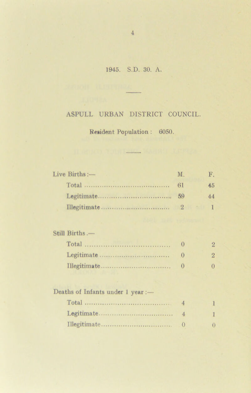 ASPULL URBAN DISTRICT COUNCIL. Resident Population : 6050. Live Births:— M. Total 61 Legitimate 59 Illegitimate 2 Still Births.— Total 0 Legitimate 0 Illegitimate 0 Deaths of Infants under 1 year :— Total 4 Legitimate 4