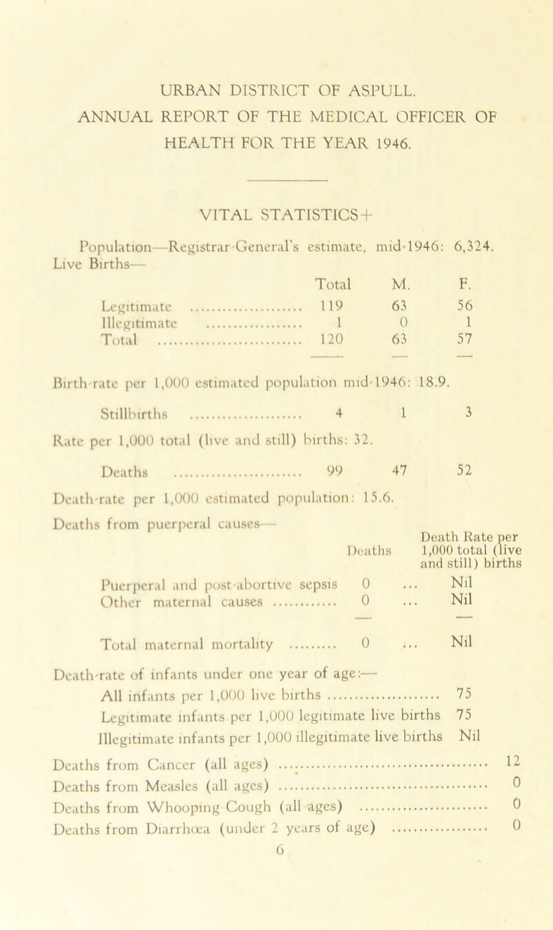 URBAN DISTRICT OF ASPULL. ANNUAL REPORT OF THE MEDICAL OFFICER OF HEALTH FOR THE YEAR 1946. VITAL STATISTICS + Population—Registrar-General's estimate, mid-1946: 6,324. Live Births— Total M. F. Legitimate 119 63 56 Illegitimate 1 0 1 Total 120 63 57 Birth-rate per 1,000 estimated population mid-1946: 18.9. Stillbirths 4 13 Rate per 1,000 total (live and still) births: 32. Deaths 99 47 52 Death-rate per 1,000 estimated population: 15.6. Deaths from puerperal causes— Death Rate per Deaths 1,000 total (live and still) births Puerperal and post-abortive sepsis 0 ... Nil Other maternal causes 0 ... Nil Total maternal mortality 0 ... Nil Death-rate of infants under one year of age:— All infants per 1,000 live births 75 Legitimate infants per 1,000 legitimate live births 75 Illegitimate infants per 1,000 illegitimate live births Nil Deaths from Cancer (all ages) 12 Deaths from Measles (all ages) 0 Deaths from Whooping Cough (all ages) 0 Deaths from Diarrhoea (under 2 years of age) 0