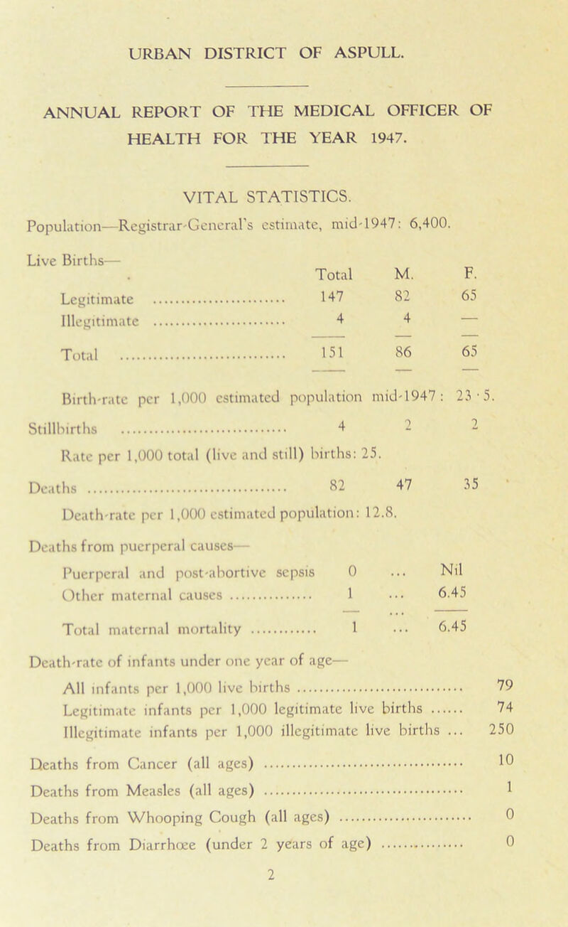URBAN DISTRICT OF ASPULL. ANNUAL REPORT OF THE MEDICAL OFFICER OF HEALTH FOR THE YEAR 1947. VITAL STATISTICS. Population—Registrar-General's estimate, mid-1947: 6,400. Live Births— • Total M. F. Legitimate 147 82 65 Illegitimate 4 4 — Total 151 86 65 Birth-rate per 1,000 estimated population mid-1947 : 22 • Stillbirths Rate per 1,000 total (1 4 live and still) births: O 25. 2 Deaths 82 47 25 Death-rate per 1,000 estimated population: 12.8. Deaths from puerperal causes— Puerperal and post-abortive sepsis 0 ... Nil Other maternal causes 1 ••• 6.45 Total maternal mortality 1 ••• 6.45 Death-rate of infants under one year of age— All infants per 1,000 live births 79 Legitimate infants per 1,000 legitimate live births 74 Illegitimate infants per 1,000 illegitimate live births ... 250 Deaths from Cancer (all ages) 10 Deaths from Measles (all ages) 1 Deaths from Whooping Cough (all ages) 0 Deaths from Diarrhoee (under 2 years of age) 0