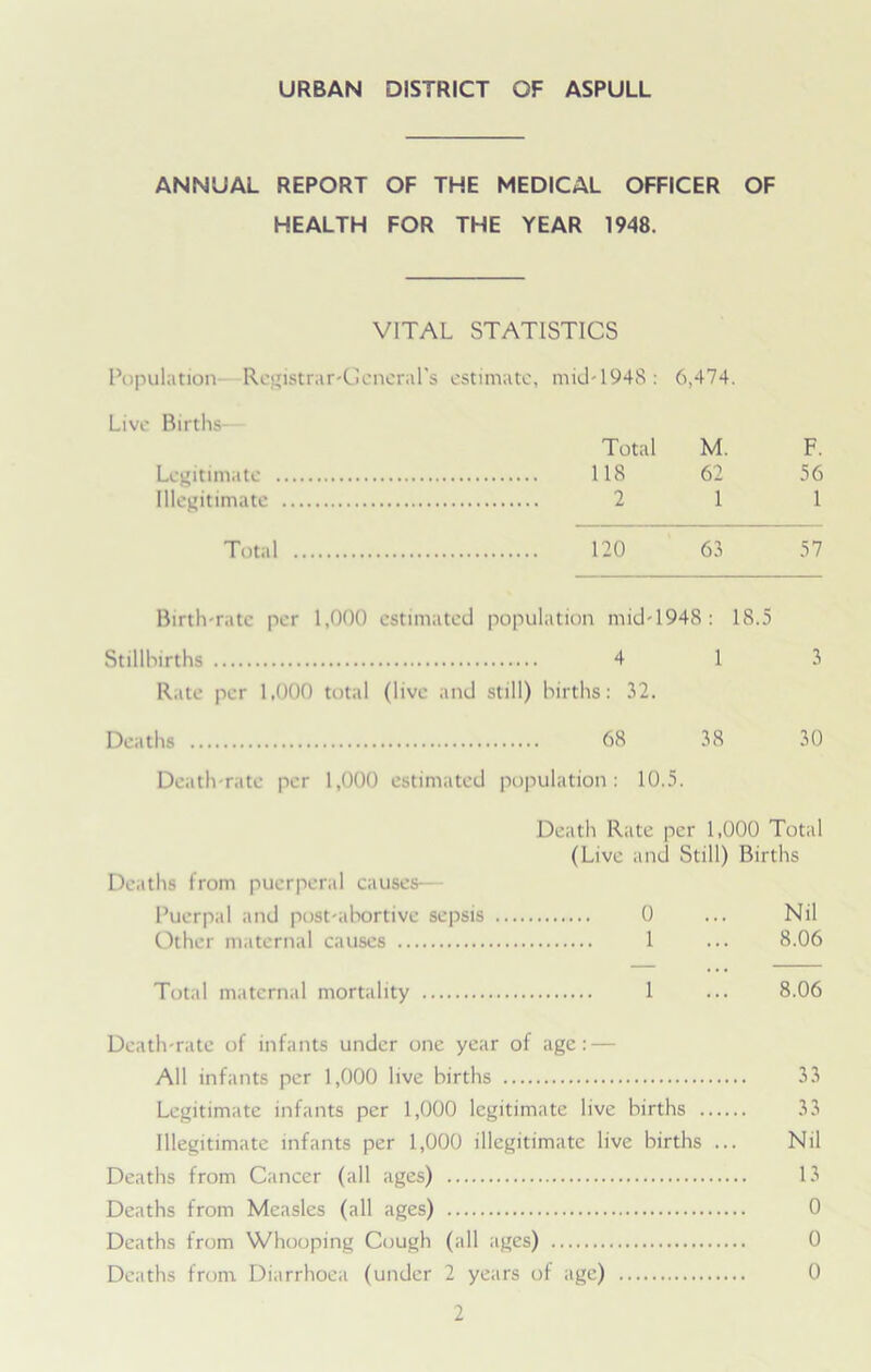 URBAN DISTRICT OF ASPULL ANNUAL REPORT OF THE MEDICAL OFFICER OF HEALTH FOR THE YEAR 1948. VITAL STATISTICS Population- Registrar-General's estimate, mid-1948: 6,474. Live Births Total M. F. Legitimate IRS 62 56 Illegitimate 2 1 1 Total 120 63 57 Birth-rate per 1,000 estimated population mid-1948: 18.5 Stillbirths 4 1 3 Rate per 1,000 total (live and still) births: 32. Deaths 68 38 30 Death-rate per 1,000 estimated population: 10.5. Death Rate per 1,000 Total (Live and Still) Births Deaths from puerperal causes- Puerpal and post-abortive sepsis 0 ... Nil Other maternal causes 1 ... 8.06 Total maternal mortality 1 ... 8.06 Death-rate of infants under one year of age: — All infants per 1,000 live births 33 Legitimate infants per 1,000 legitimate live births 33 Illegitimate infants per 1,000 illegitimate live births ... Nil Deaths from Cancer (all ages) 13 Deaths from Measles (all ages) 0 Deaths from Whooping Cough (all ages) 0 Deaths from Diarrhoea (under 2 years of age) 0