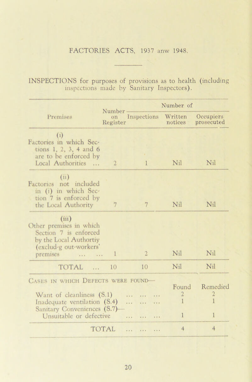 FACTORIES ACTS, 1937 anw 1948. INSPECTIONS for purposes of inspections made by provisions as to health (including Sanitary Inspectors). Number on Register Number of Premises Inspections Written notices Occupiers prosecuted (0 Factories in which Sec- tions 1, 2, 3, 4 and 6 are to he enforced by Local Authorities ... 2 1 Nil Nil (>') Factories not included in (i) in which Sec- tion 7 is enforced by the Local Authority 7 7 Nil Nil (iii) Other premises in which Section 7 is enforced by the Local Authortiy (cxclud-g out-workers' premises 1 2 Nil Nil TOTAL ... 10 10 Nil Nil Cases in which Defects were Want of cleanliness (S.l) Inadequate ventilation (S.4) Sanitary Conveniences (S.7)— Unsuitable or defective FOUND— Found 2 1 1 Remedied 2 1 1 TOTAL . 4 4