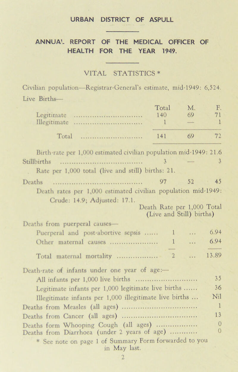 URBAN DISTRICT OF ASPULL ANNUA'. REPORT OF THE MEDICAL OFFICER OF HEALTH FOR THE YEAR 1949. VITAL STATISTICS * Civilian population—Registrar-General’s estimate, mid-1949: 6,524. Live Births— Total M. F. Legitimate 140 69 71 Illegitimate 1 — 1 Total 141 69 72 Birth-rate per 1,000 estimated civilian population mid-1949: 21.6 Stillbirths 2 — 3 Rate per 1,000 total (live and still) births: 21. Deaths 97 52 45 Death rates per 1,000 estimated civilian population mid-1949: Crude: 14.9; Adjusted: 17.1. Death Rate per 1,000 Total (Live and Still) births) Deaths from puerperal causes— Puerperal and post-abortive sepsis 1 6.94 Other maternal causes 1 6.94 Total maternal mortality 2 13.89 Death-rate of infants under one year of age:- All infants per 1,000 live births 35 Legitimate infants per 1,000 legitimate live births 36 Illegitimate infants per 1,000 illegitimate live births ... Nil Deaths from Measles (all ages) 1 Deaths from Cancer (all ages) 13 Deaths form Whooping Cough (all ages) Deaths from Diarrhoea (under 2 years of age) * See note on page 1 of Summary Form forwarded to you in May last.