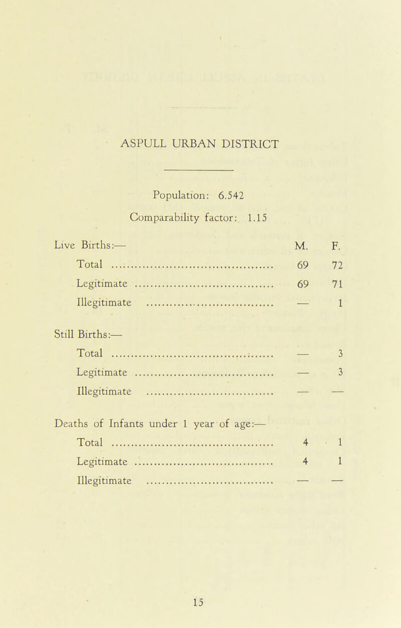 ASPULL URBAN DISTRICT Population: 6.542 Comparability factor: 1.15 Live Births:— M. F. Total 69 72 Legitimate 69 71 Illegitimate — 1 Still Births:— Total : — 3 Legitimate — 3 Illegitimate — — Deaths of Infants under 1 year of age:— Total 4 1 Legitimate 4 1 Illegitimate — —