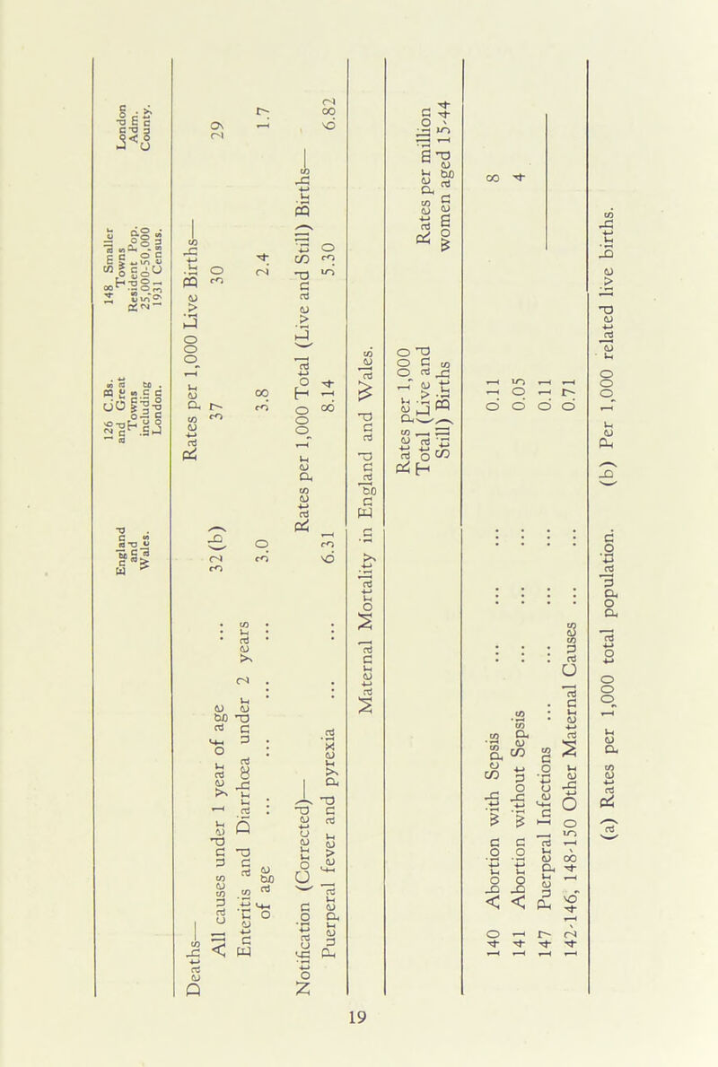 126 C.Bs. 148 Smaller England and Great Towns London and Towns Resident Pop. Adm. Wales. including 25,000-50,000 County. London. 1931 Census. cs Ov y—4 'O Ol i _C 4-> u< c5 4-> T3 IO CD > 13 > o O 'v—' CD ■ i a3 r—4 4-4 Ut d) °o o H y—( a r> CO o 00 to <o o d) 4-* o_ aj y—< Ph u. CJ Oh CO d> 4—* aJ y-Q o y—4 cO CO >b cO to • V-. • • • d • • CJ >N <N . . Vh • • d> d> G . ^ o G • *3 d> u d aj 8 1-4 >N t) M u a. u • HD T—< d * HD c U4 d) Q d) 4-4 o ai HD d) G u > P to c aj d> OjO o o CJ d; CO to aJ *c3 G aj y q G Uh d) 'u O .0 Oh d) Ut to yG <! 4-* G W 4-> a3 U q G Gh 4-* ftf 4—> CJ o Q 2 g o CJ J-j tuO CO ~ CJ ^ aJ to d> HD G rt HD G 'Ko c w o C to o - «t: rt in O oJ a ■- 00 y-< CO r—< y-H — q ^ r- o o o o to D-t •s “ Cl. ^ CO p •S -S +■* 5 '$ c c o o 8 to G d a 3 g u. d) o io .8 .2 < < d) 00 D-i t}- C-H y—( d) £ o -h o) ^ ^ ^ (a) Rates per 1,000 total population. (b) Per 1,000 related live births.