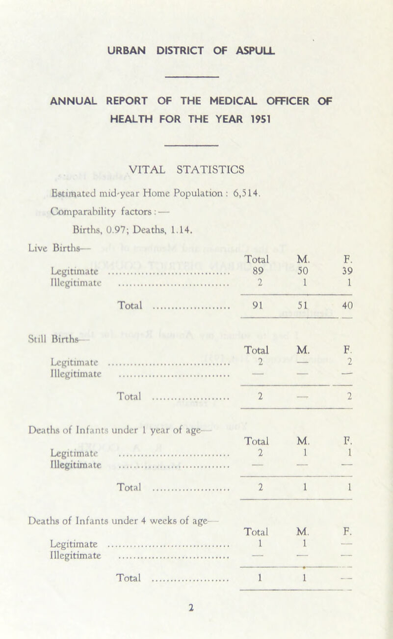 URBAN DISTRICT OF ASPULL ANNUAL REPORT OF THE MEDICAL OFFICER OF HEALTH FOR THE YEAR 1951 VITAL STATISTICS Estimated mid-year Home Population : 6,514. Comparability factors: — Births, 0.97; Deaths, 1.14. Live Births— Legitimate Illegitimate Total Still Births- Lcgitimate Illegitimate Total Deaths of Infants under 1 year of age- Legitimate Illegitimate Total Deaths of Infants under 4 weeks of age Legitimate Illegitimate Total M. F. 89 50 39 2 1 1 91 51 40 Total M. F. 2 2 2 — 2 Total M. F. 2 1 1 2 1 1 Total M. F. 1 1 — 1 1 — Total