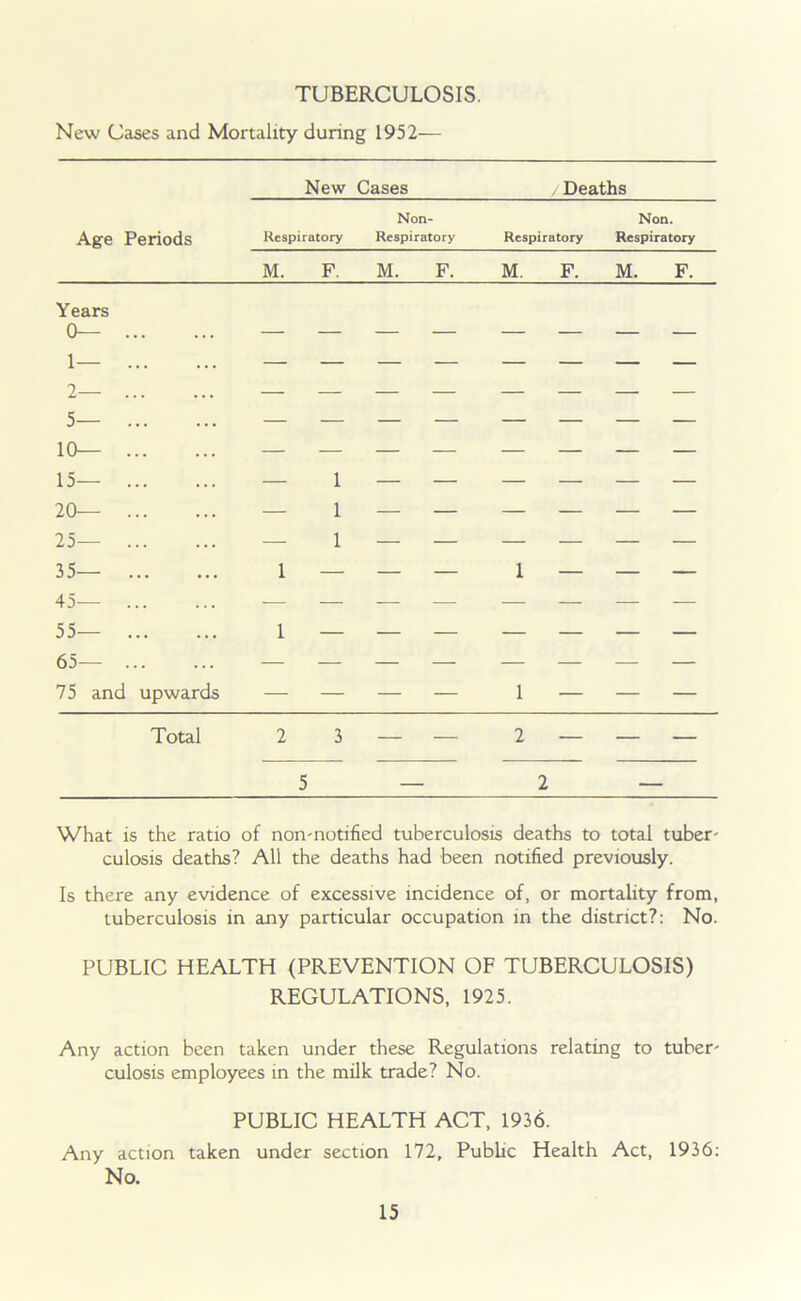 TUBERCULOSIS. New Cases and Mortality during 1952— Age Periods New Cases Deaths Non- Non. Respiratory Respiratory Respiratory Respiratory M. F. M. F. M. F. M. F. Years 0— 1— 2— 5— 10— 15— 20— 25— 35— 45— 55— 65— 75 and upwards 1 1 Total 2 3 — — 2 — — — 5 — 2 What is the ratio of non-notified tuberculosis deaths to total tuber' culosis deaths? All the deaths had been notified previously. Is there any evidence of excessive incidence of, or mortality from, tuberculosis in any particular occupation in the district?: No. PUBLIC HEALTH (PREVENTION OF TUBERCULOSIS) REGULATIONS, 1925. Any action been taken under these Regulations relating to tuber- culosis employees in the milk trade? No. PUBLIC HEALTH ACT, 1936. Any action taken under section 172, Public Health Act, 1936: No.