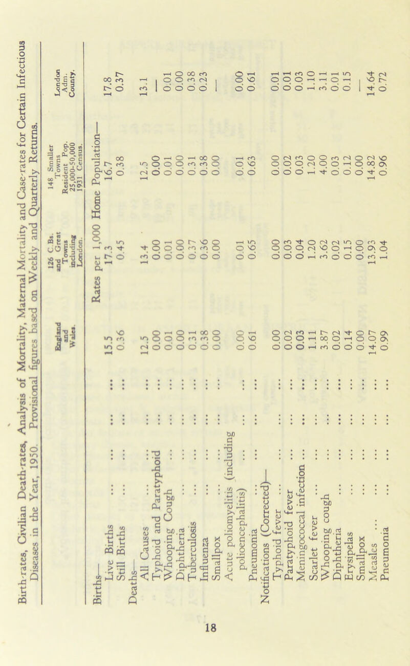 Birth rates, Civilian Death-rates, Analysis of Mortality, Maternal Mortality and Case-rates for Certain Infectious Diseases in the Year, 1950. Provisional figures based on Weekly and Quarterly Returns. c -a 3 •3*3 r- —I O 00 CO o y—i r-4 rO O *—< ) U~> &!s U® 5 o c M 1^1 c «w» g • H 4-> 3 1> rO rO rf- a >o O O O m m O t- o O o ro rO O O VO O VO ooomoo^oooo ooois'oq^qo'q vo m rr> tri d o o o —< 00 O rO rO o (S O O O O O O O VO d o ONrt H>ol of' Oi qqq^MqHoqq dddHroddd^d os J : : : : : : : : Tj : : :::::::::: ' § 0 ' ■a, & I J :: : ft „ : : : : ^ g : ::::: ■5m 1 • • • S -B ' r ‘ ^ ‘S ’a Js x 8 * W).2'§ a u .2 9-^ o fi & w>.S <0 ■ -2 tj-p STi.SH^rtXQcS -n -fl o **- .3 h <3 K G •3.3 ^a^NoauSs^ftM a, ^ '3 ° “> ° «« Oi 2* h * J § g_2 gjf « §‘•3.0.0,^ 6 . w — I u a2 -gX s 13 3^ g '3 ’o, g c ”3 2 13 rt g Ph^MPmScoJ>Qw«/d^;Pu, £ s o ffi G £