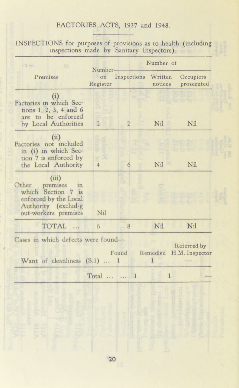 FACTORIES ACTS, 1937 and 1948. INSPECTIONS for purposes of provisions as to health (including inspections made by Sanitary Inspectors). Number of Premises on Inspections Written Register notices Occupiers prosecuted (i) Factories in which Sec- tions 1, 2, 3, 4 and 6 are to be enforced by Local Authorities 2 2 Nil Nil (ii) Factories not included in (i) in which Sec- tion 7 is enforced by the Local Authority 4 6 Nil Nil (iii) Other premises in which Section 7 is enforced by the Local Authority (exclud-g out workers premises Nil TOTAL ... 6 8 Nil Nil Cases in which defects Want of cleanliness were found— Found (S.l) ... 1 Referred by Remedied H.M. Inspector 1 — Total 1 1 —