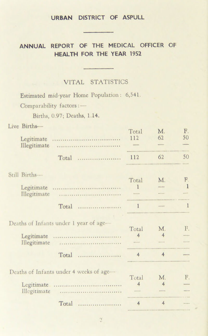 URBAN DISTRICT OF ASPULL ANNUAL REPORT OF THE MEDICAL OFFICER OF HEALTH FOR THE YEAR 1952 VITAL STATISTICS Estimated mid year Home Population: 6,541. Comparability factors: — Births, 0.97; Deaths, 1.14. Live Births— Total M. F. Legitimate 112 62 50 Illegitimate — — — — — — Total 112 62 50 Still Births - Total M. F Legitimate 1 — 1 Illegitimate '  Total 1 — 1 Deaths of Infants under 1 year of age- Total M. F. Legitimate 4 4 — Illegitimate —— Total 4 4 — — — Deaths of Infants under 4 weeks of age— Total M. F. Legitimate 4 4 — Illegitimate — Total 4 4 —